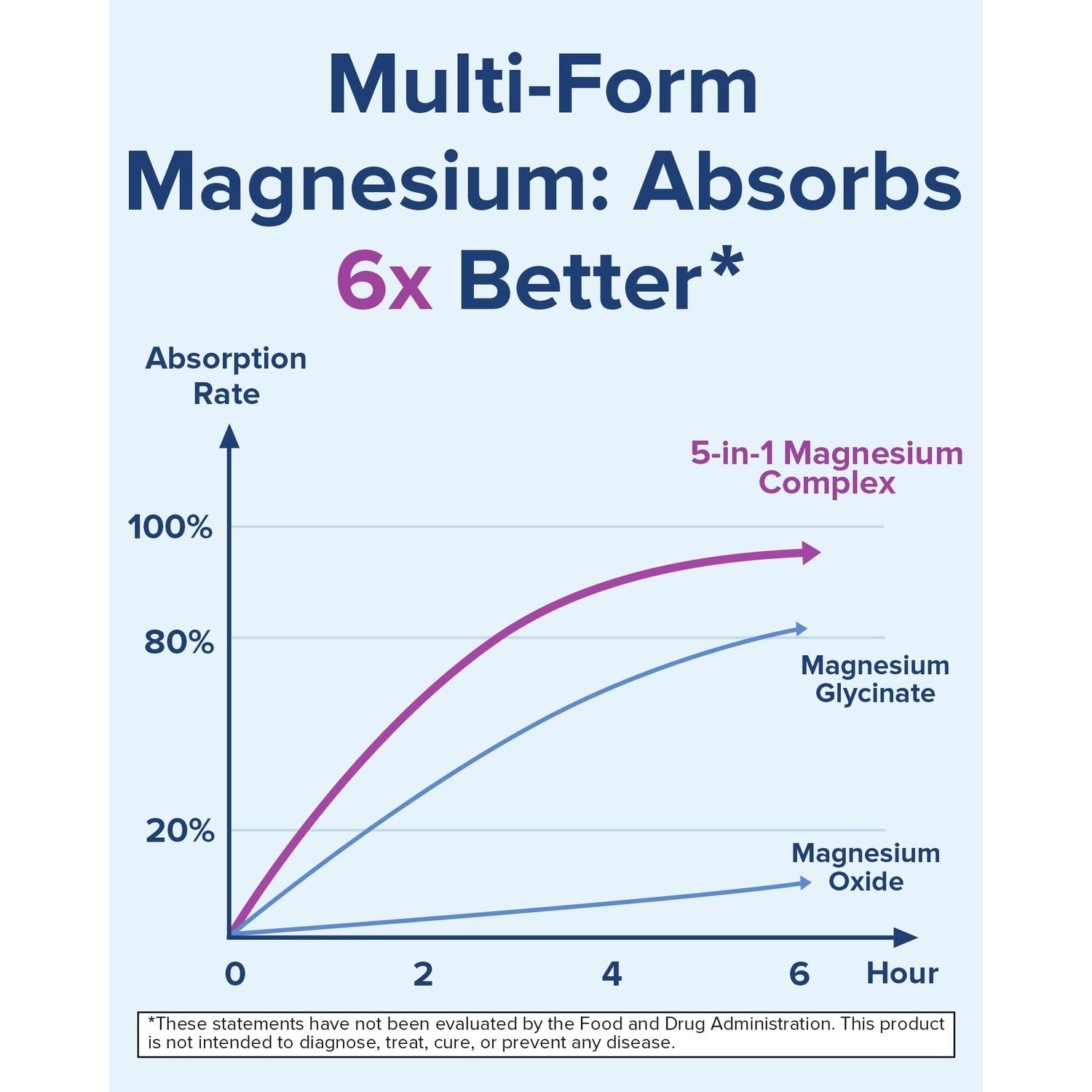Terranics 5-in-1 Magnesium Complex Supplement 500mg, 120 Vegan Capsules | 5 Forms High Absorption Magnesium Glycinate Citrate Malate Aspartate Gluconate for Sleep Heart Health, Non-GMO