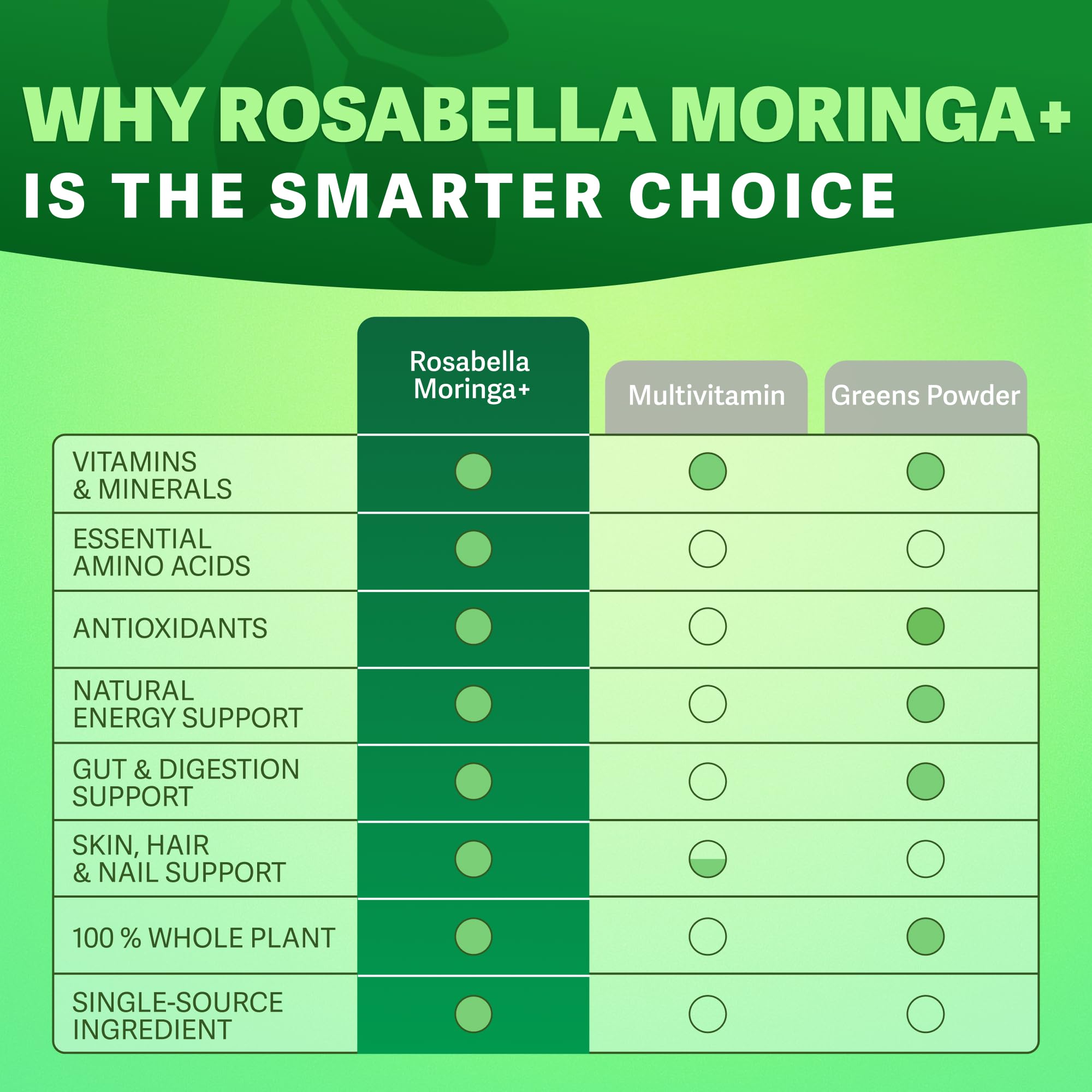 Rosabella Moringa+ Capsules - Pure Moringa Powder, Energy, Skin, Immune & Gut Health Superfood, Rich in Antioxidants, Essential Vitamins & Amino Acids, Natural Green Superfood Supplement - 60 Count