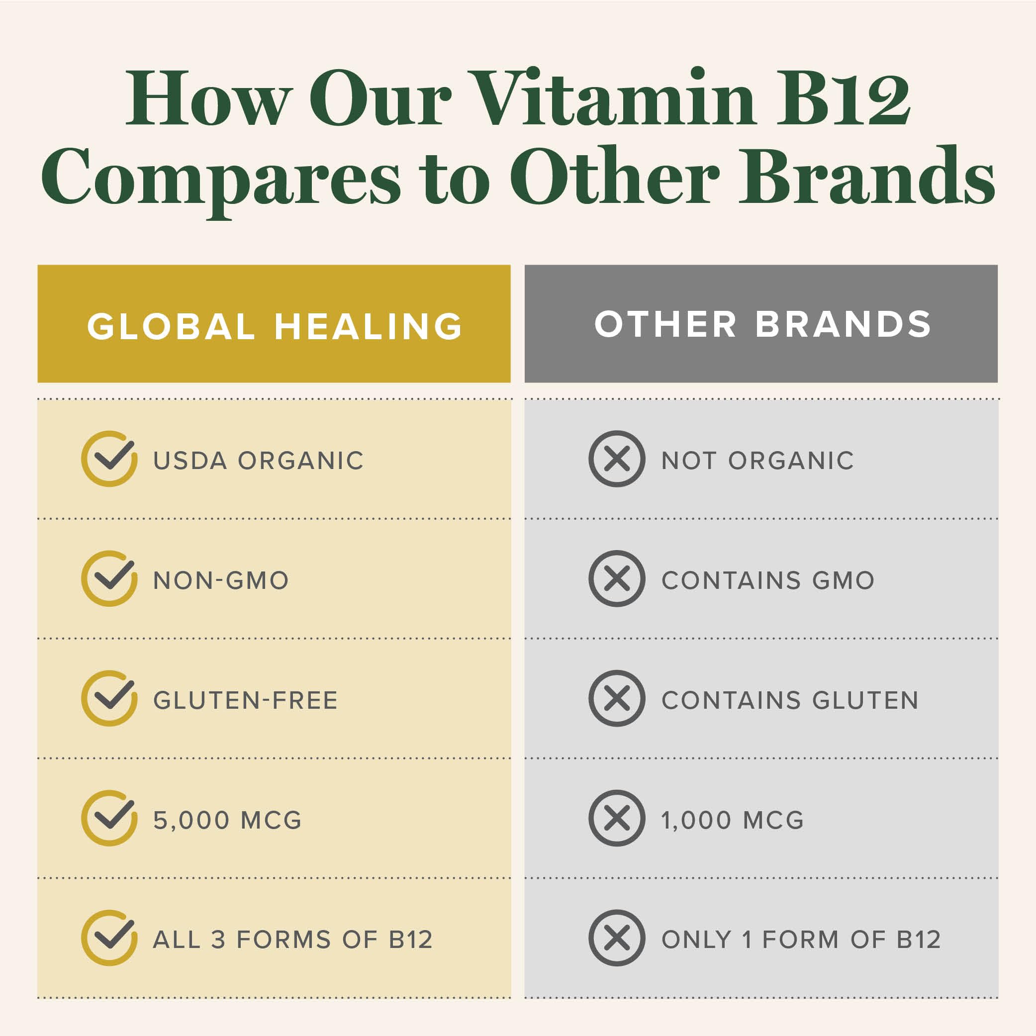 Vitamin B12 5000mcg Sublingual Liquid Drops, Methylcobalamin, Vegan (2 Oz) | Global Healing B12 Vitamins Sublingual Methylcobalamin Vitamina Para Mujer
