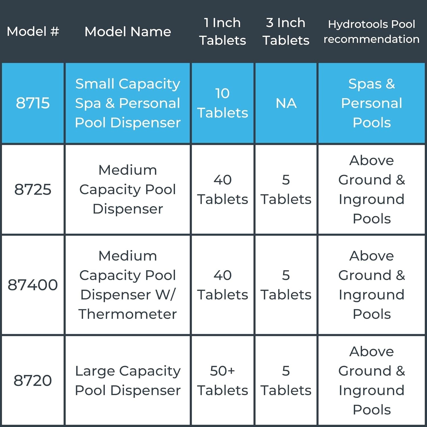 Buy now HYDROTOOLS BY SWIMLINE 8715 Mini Chemical Dispenser For Spas and Personal Pools| Compatible With Bromine & Chlorine Supports 1’’ Tablets | Adjustable Control Ring For Customizable Flow Rate at indiglob india