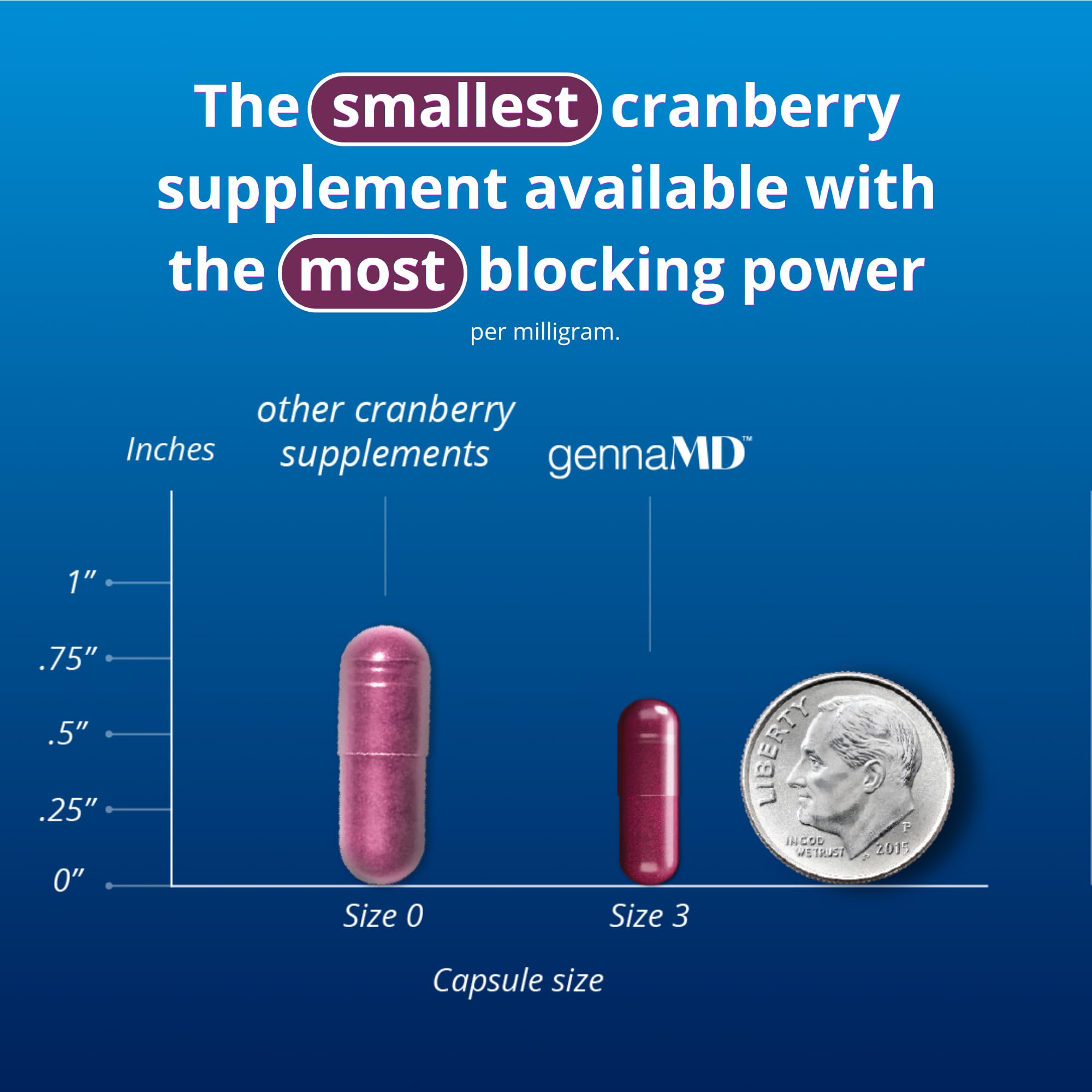 GennaMD Cranberry Supplement for Urinary Tract Health Support - Advanced 36 mg Soluble PAC from 100% Cranberry Juice Extract - Small, Easy-to-Swallow Capsules - 90 Capsules