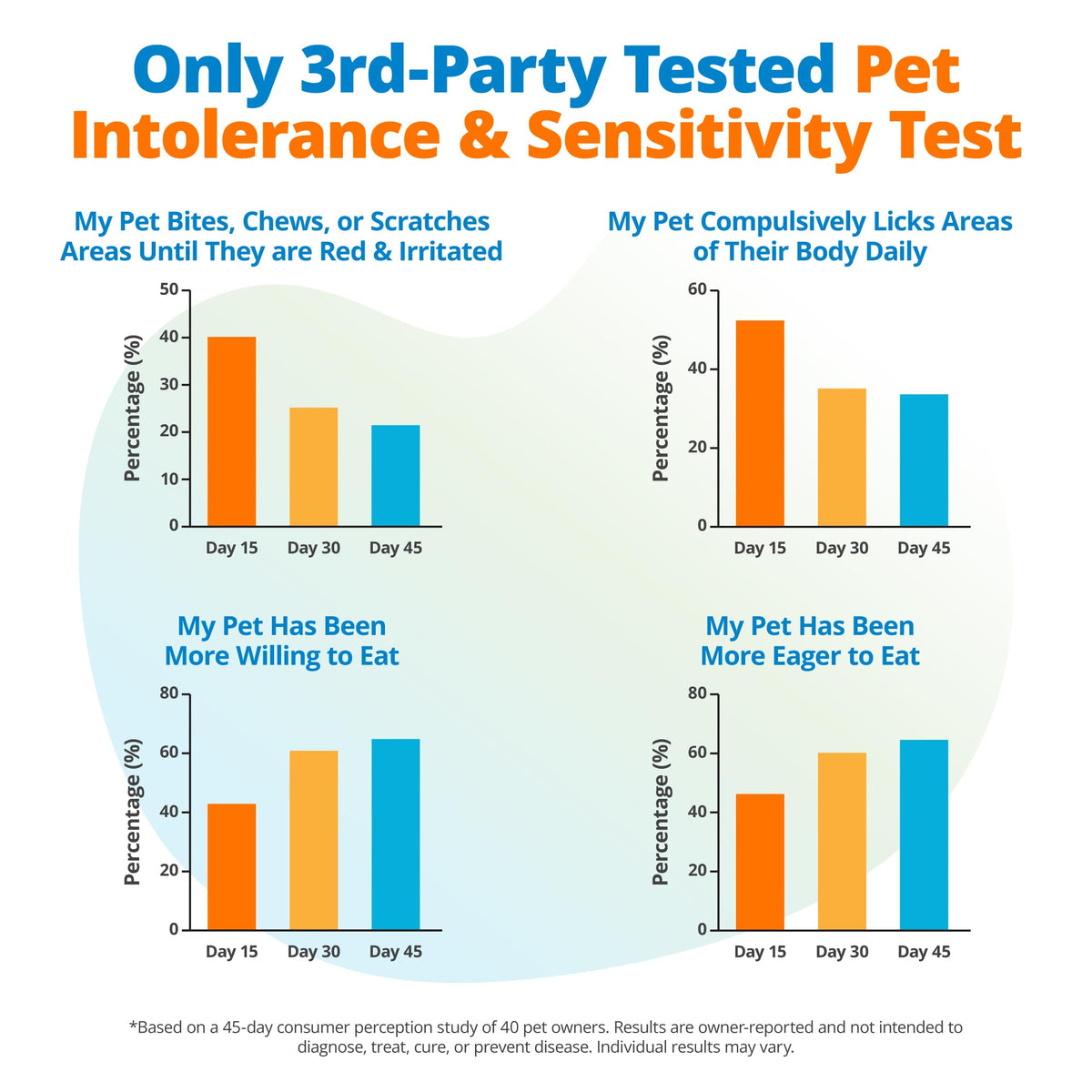 5Strands Pet Food & Environmental Sensitivity Test, 1250 Items Tested