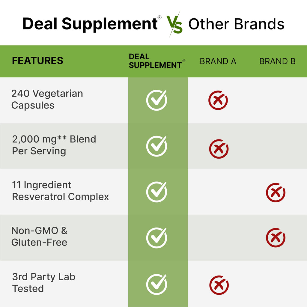 DEAL SUPPLEMENT Resveratrol Complex, 240 Veggie Capsules – Trans-Resveratrol Supplement with NAD, Quercetin, Turmeric, CoQ10, & More | Non-GMO, Gluten Free