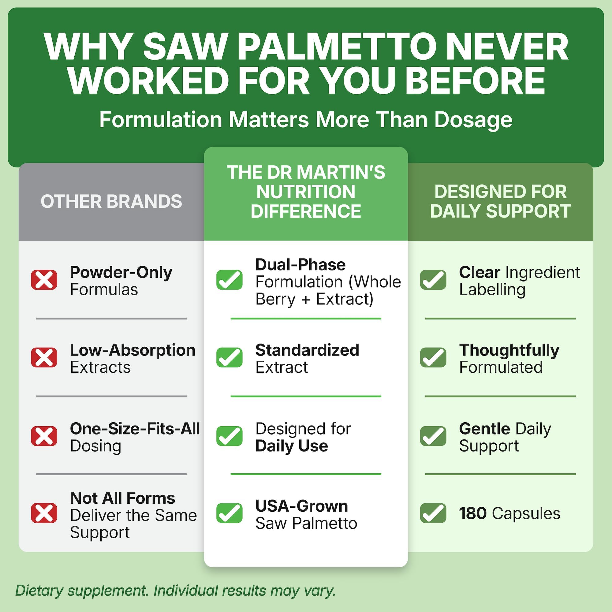 USA Grown Saw Palmetto | 180 Capsules Prostate Health Supplement | Hair Growth for Men & Women | Support to Help Maintain Normal Urination Frequency & Natural DHT Blocker to Help Prevent Hair Loss