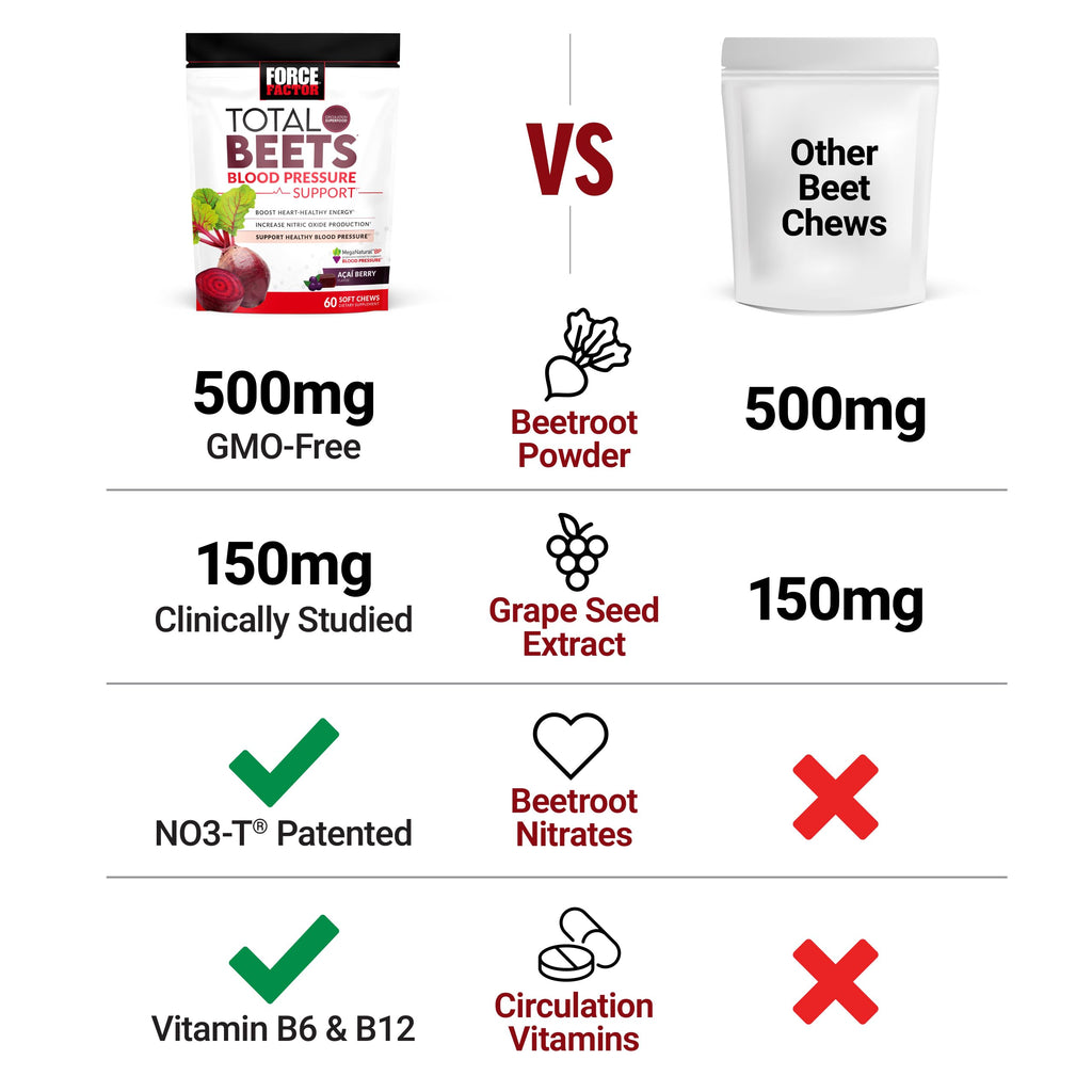 Force Factor Total Beets Blood Pressure Support & Nitric Oxide Supplement | with Beet Root Powder & Grape Seed Extract for Heart Health, Acai Berry Flavor, 120 Beet Chews, 2-Pack