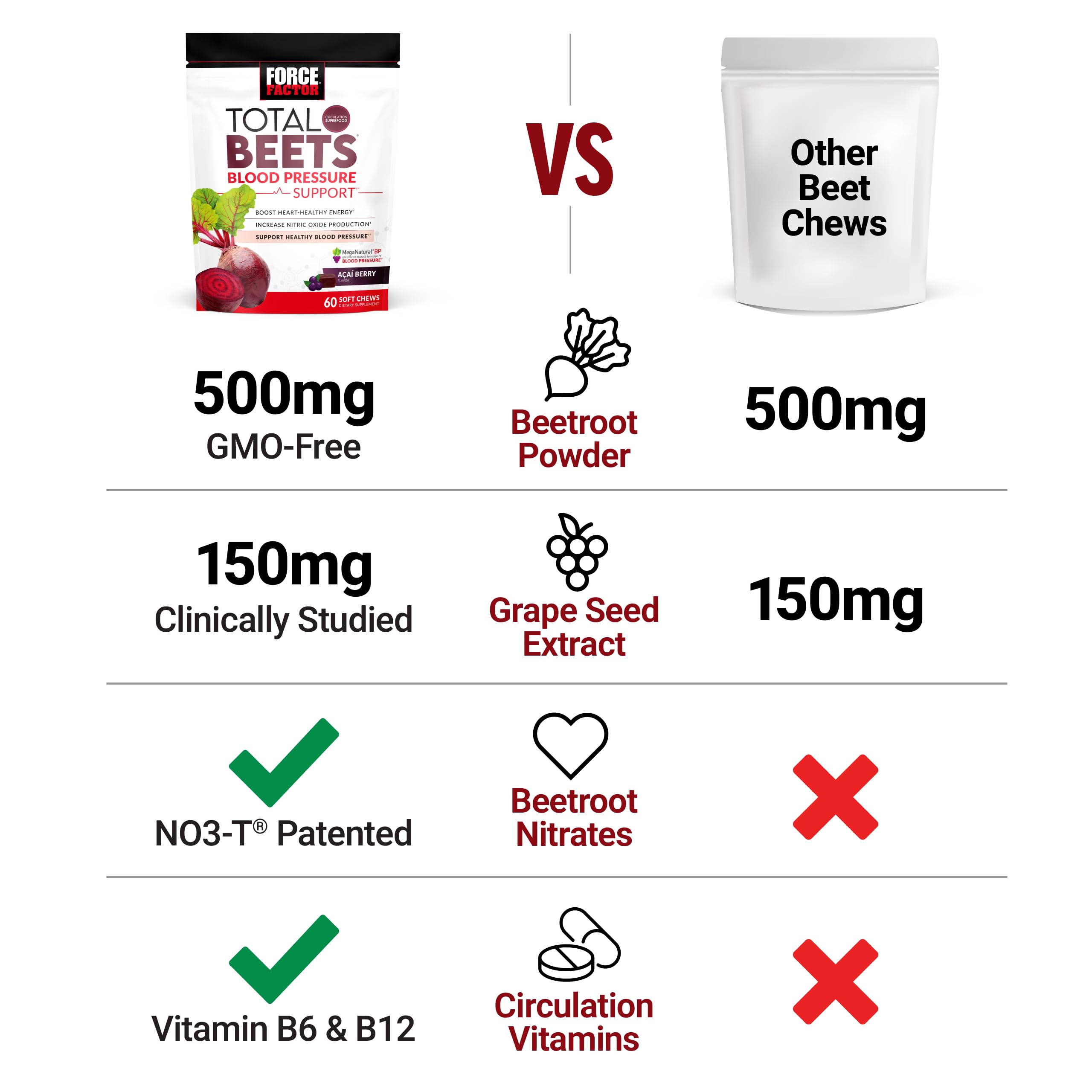 Force Factor Total Beets Blood Pressure Support & Nitric Oxide Supplement | with Beet Root Powder & Grape Seed Extract for Heart Health, Acai Berry Flavor, 120 Beet Chews, 2-Pack