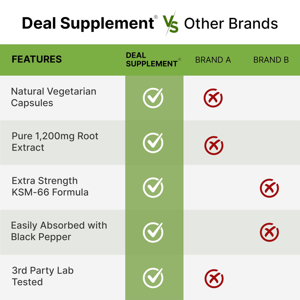 KSM 66 Ashwagandha 1,200mg with Black Pepper, 120 Veggie Capsules – Extra Strength Root Extract – High Absorption – Adaptogenic Supplements for Relaxation, Energy, & Brain Health – Non-GMO