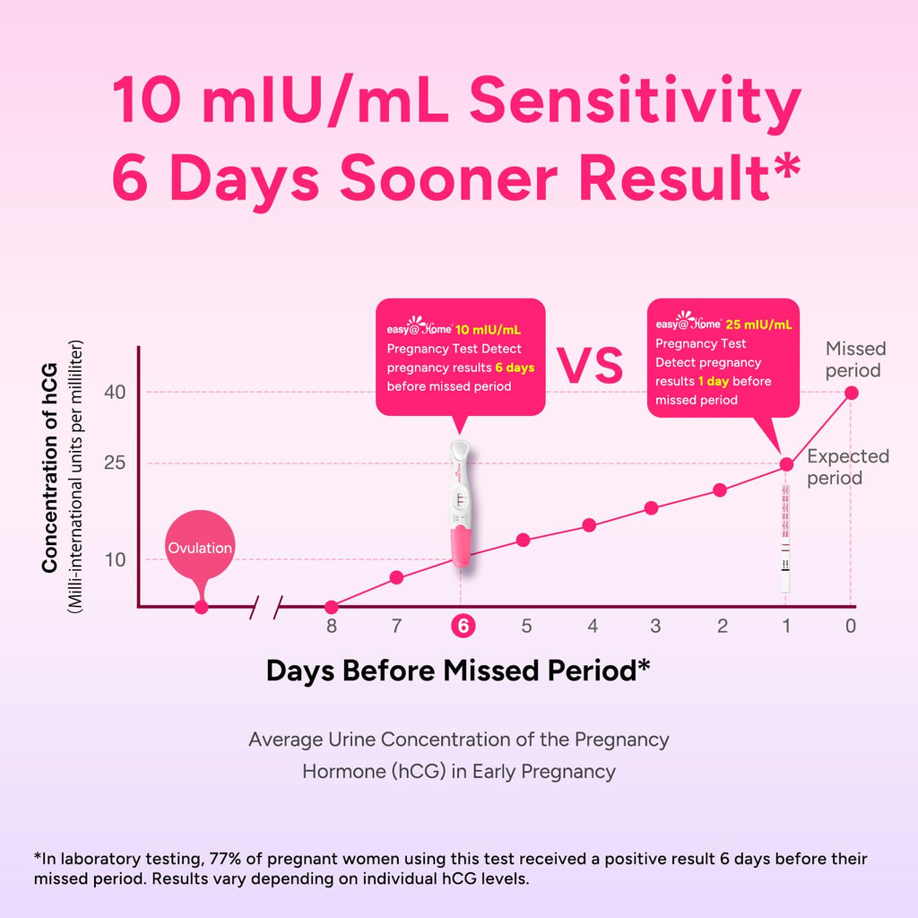 easy@Home Early Pregnancy Test: 6 Days Sooner Result* 10 MIU/mL Sensitivity