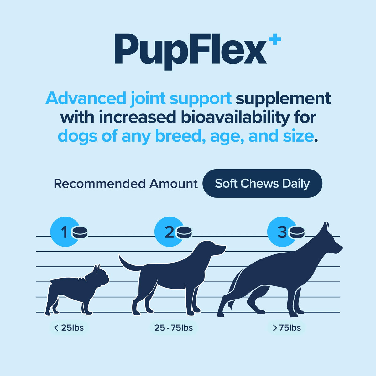 PupFlex+ Hip and Joint Supplement Dogs, Vet Created Soft Chews w/UC-II® Collagen, CurcuVET® & Omega 3 - UC-II Collagen More Effective Than Glucosamine Chondroitin, Dog Joint Supplement (60 ct)