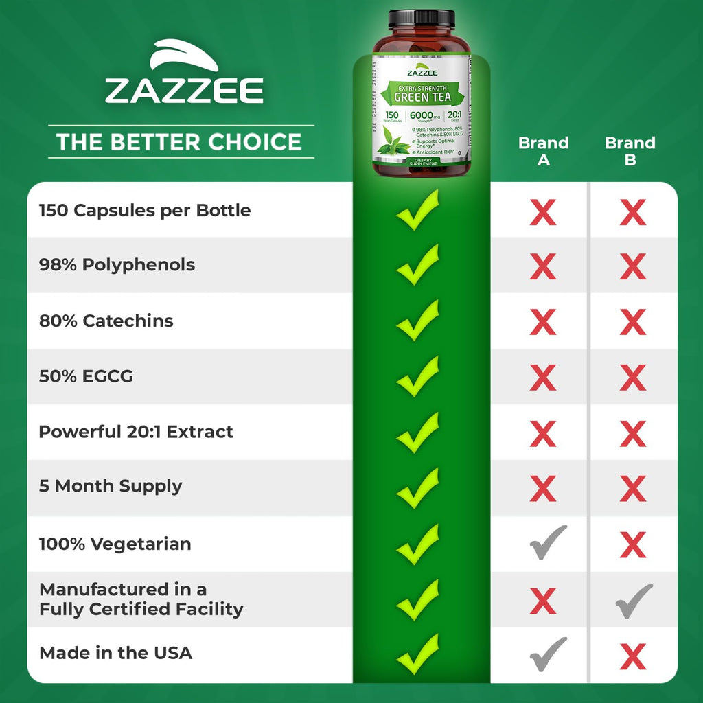 Zazzee Extra Strength Green Tea 20:1 Extract, 50% EGCG, 150 Vegan Capsules | 98% Polyphenols, 80% Catechins, 5 Month Supply, Certified Kosher, Antioxidant & Metabolism Support, Non-GMO, Made in the USA