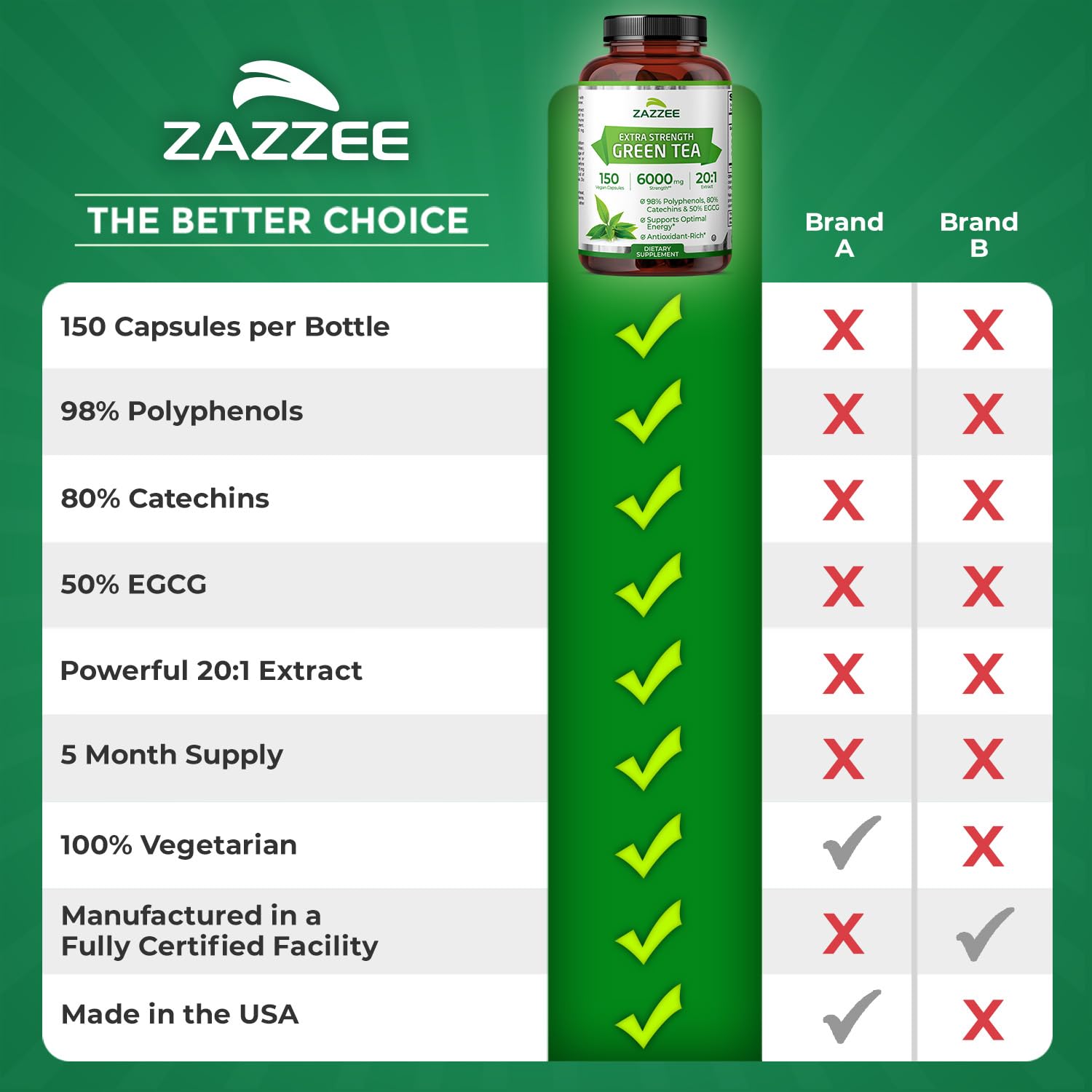 Zazzee Extra Strength Green Tea 20:1 Extract, 50% EGCG, 150 Vegan Capsules | 98% Polyphenols, 80% Catechins, 5 Month Supply, Certified Kosher, Antioxidant & Metabolism Support, Non-GMO, Made in the USA
