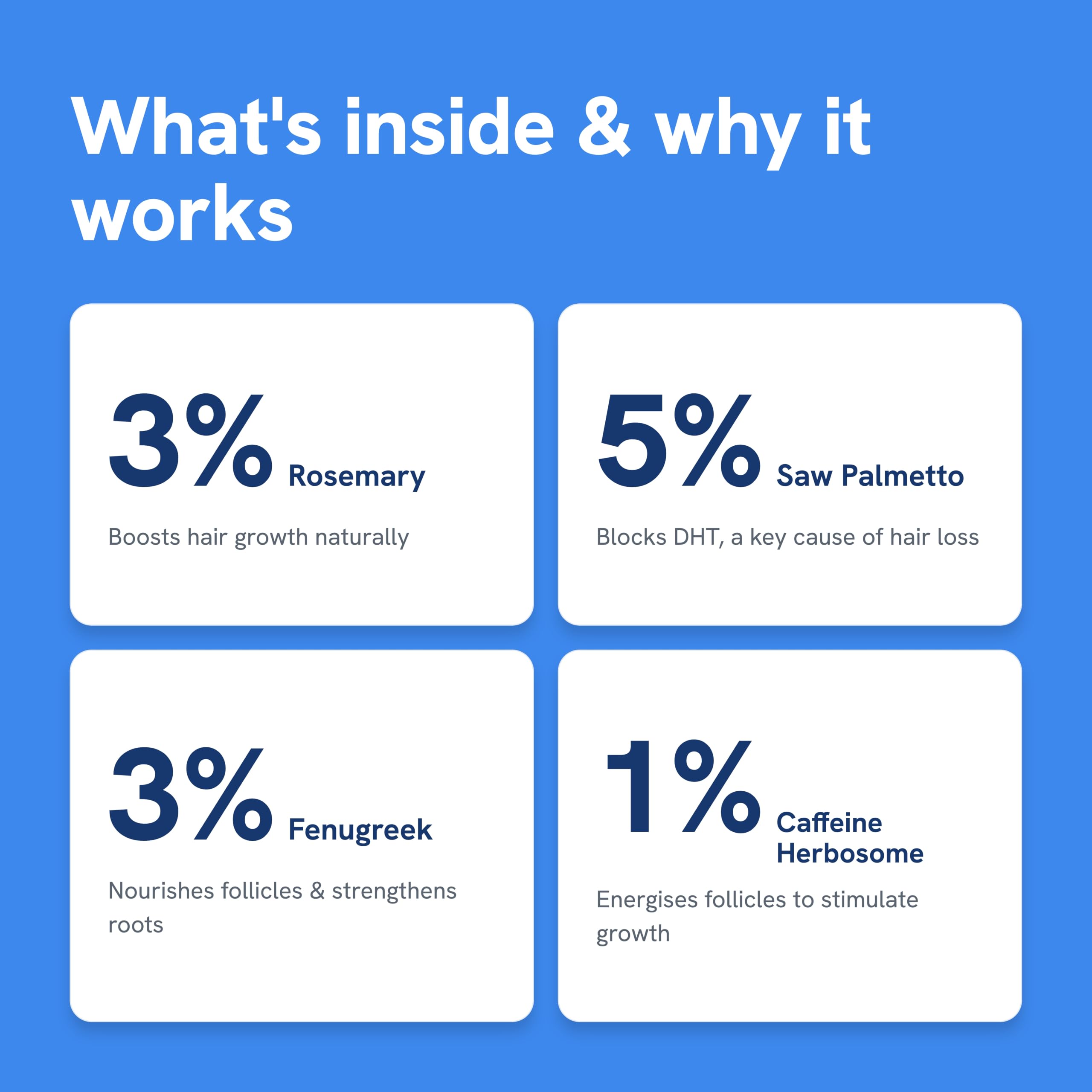 Be Bodywise Hair Growth Serum Roll On - 5% Saw Palmetto, 3% Rosemary Oil for Hair Growth, 3% Fenugreek,1% Caffeine Herbasome | Serum for Hair Loss & Hair Regrowth For Men & Women 25ml/0.84 fl oz