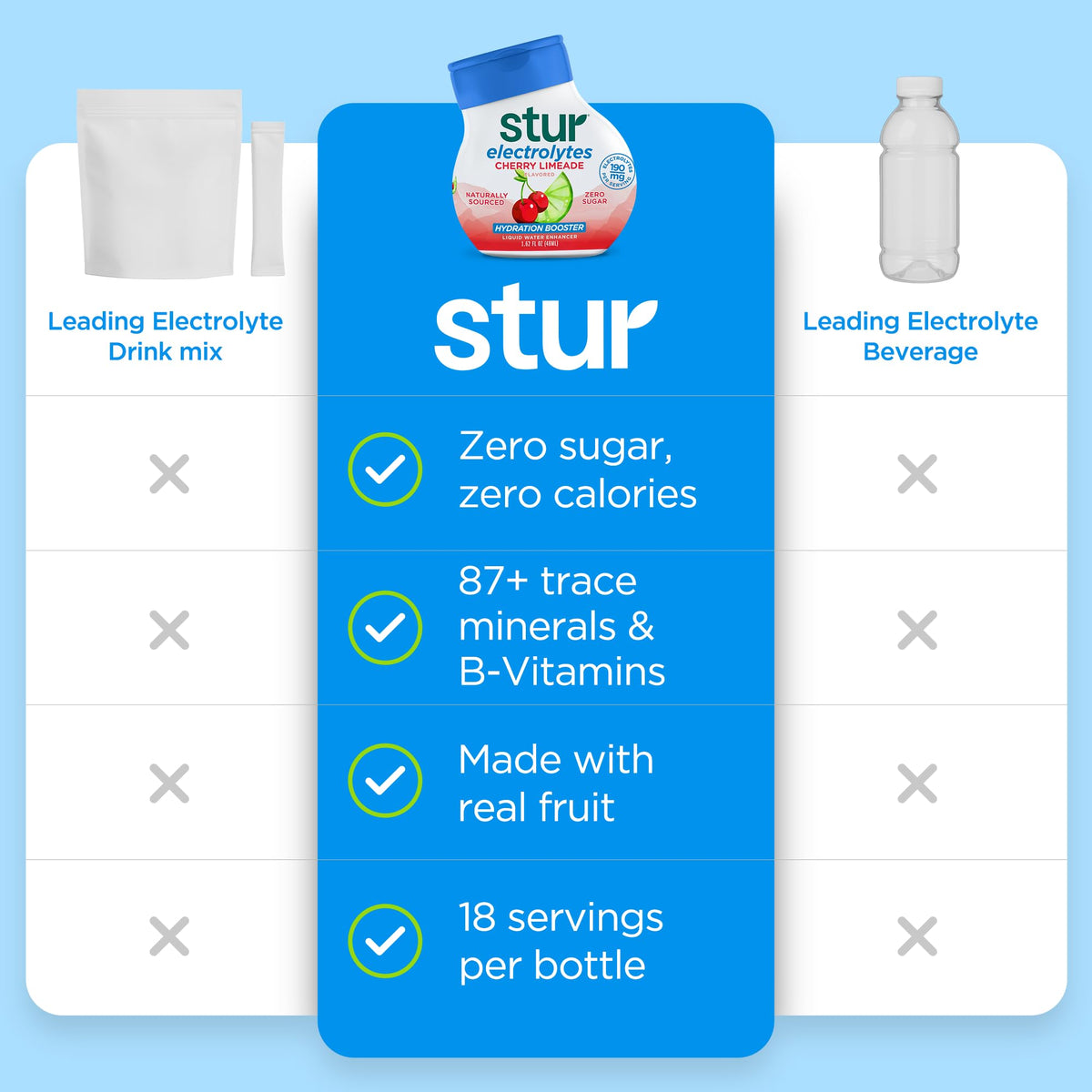 Stur Electrolyte Water Enhancer | Sweetened with Stevia | High in Antioxidant Vitamin C | Sugar Free | Zero Calories | Keto | Vegan | 5 Bottles, Makes 90 Drinks (Cherry Limeade)