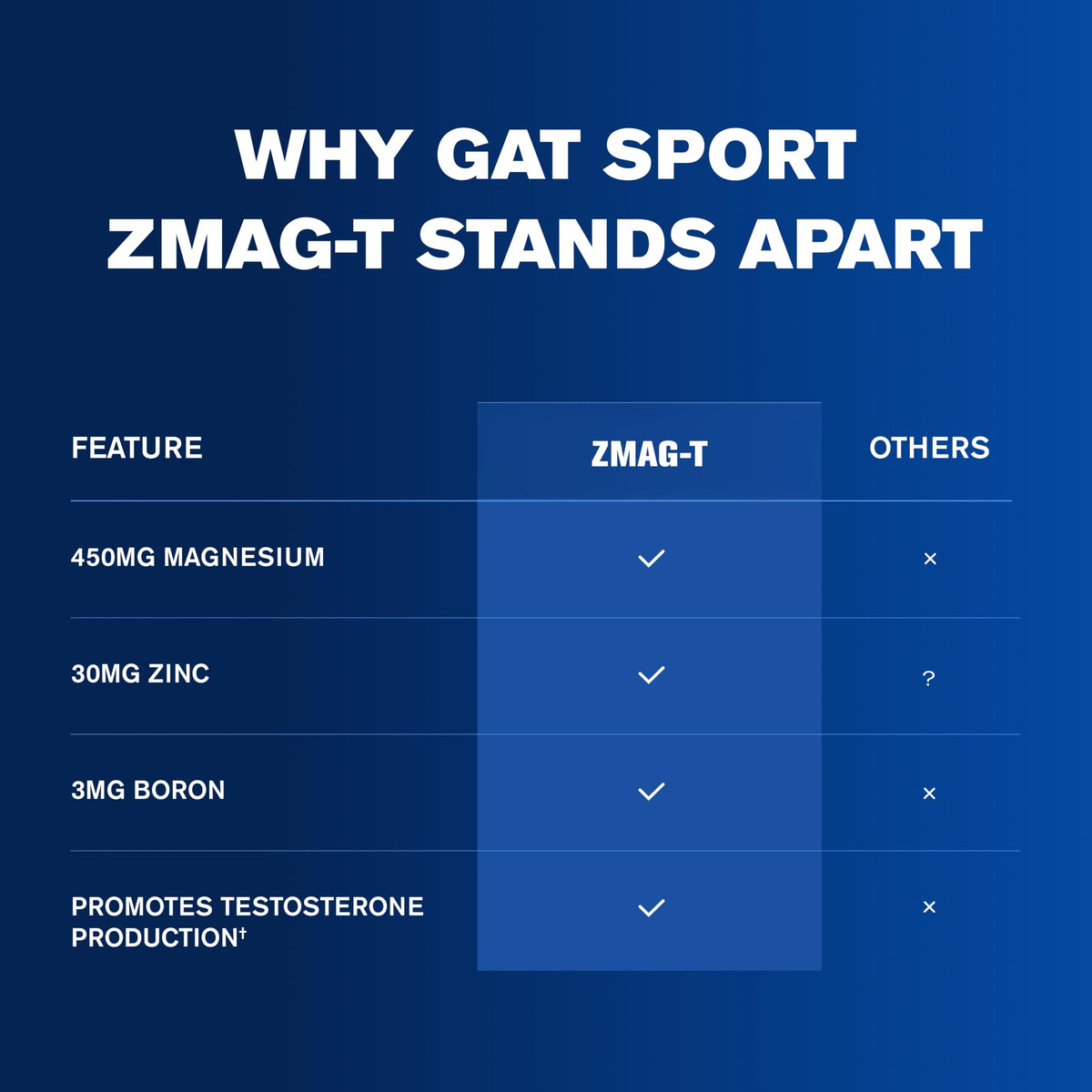 GAT SPORT ZMAG-T, 90 Veg Capsules (30 Servings)