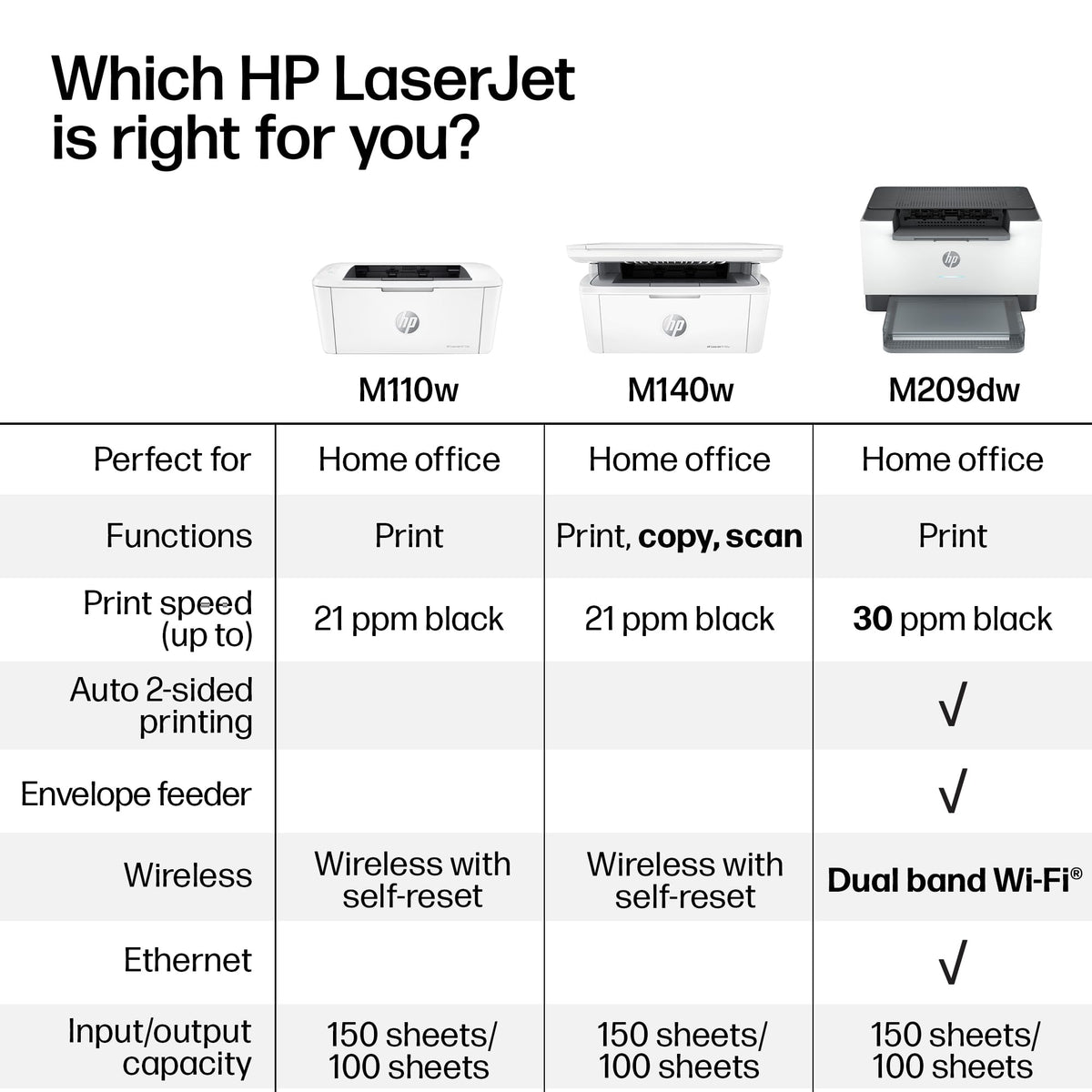 HP Laserjet MFP M140w Wireless Black & White Printer, Print, scan, Copy, Fast speeds, Easy Setup, Mobile Printing, Best-for-Small Teams