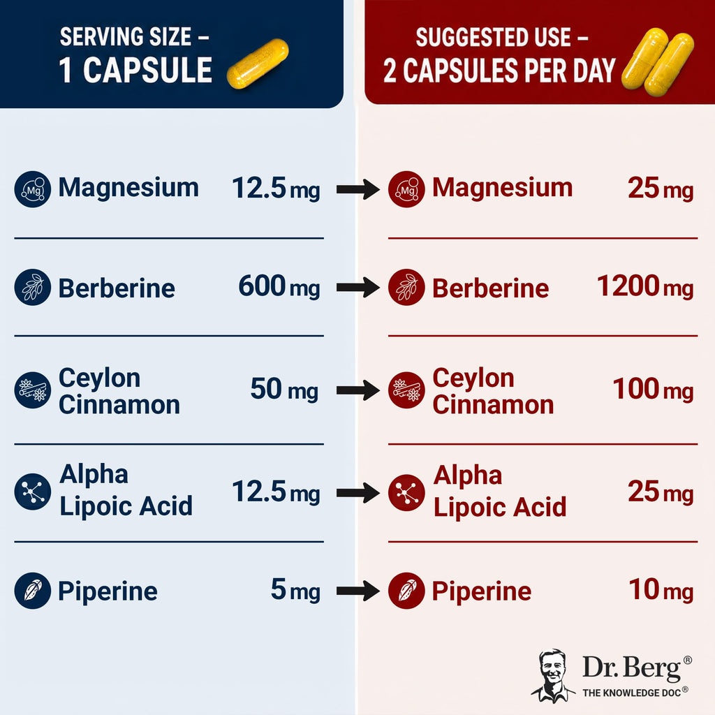 Dr. Berg Berberine 5-in-1 Formula, 60 Capsules – 1200 mg Daily Berberine with Ceylon Cinnamon, ALA, Magnesium Glycinate & BioPerine – Maximum Strength Metabolic & Healthy Blood Sugar Support