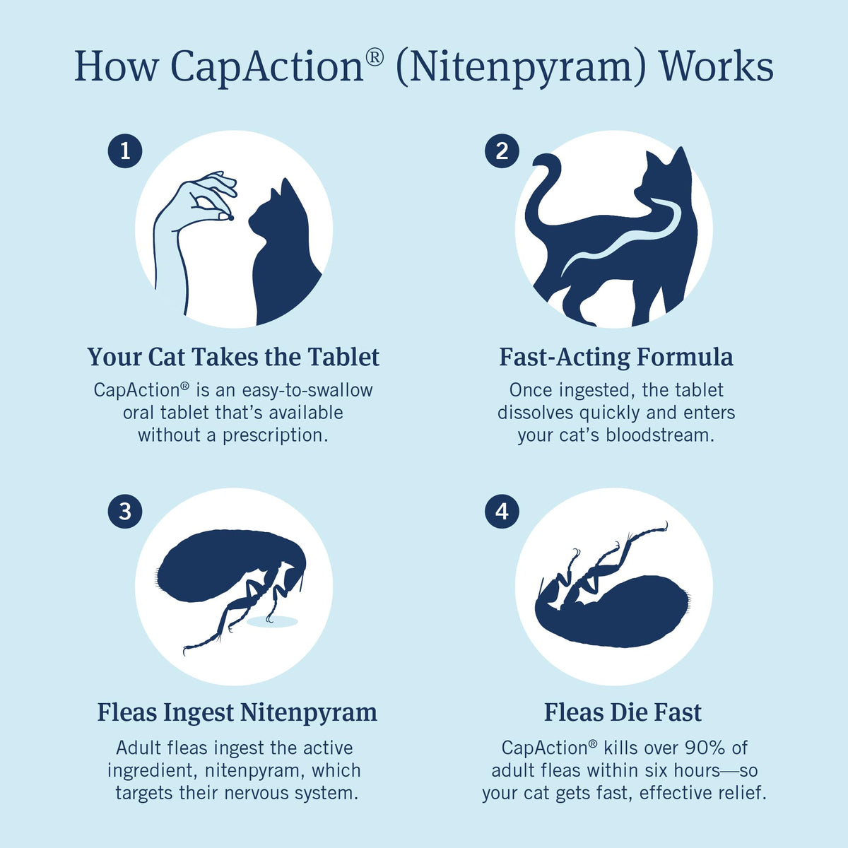 PetArmor CAPACTION Oral Flea Tablets Cats 2-25 lbs, Nitenpyram, 6-Dose