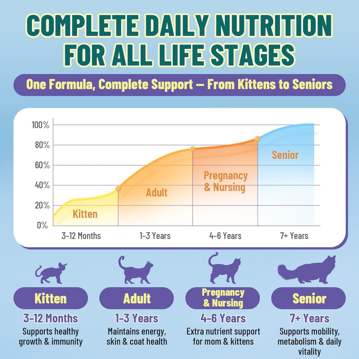 VICSOM Taurine for Cats Vitamins Treats, 16 in 1 Cat Multivitamin 500 Ct