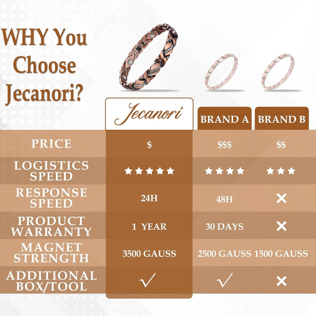 Buy now Jecanori Pure Copper Bracelets for Women,Ultra Magnetic Bracelets for Women with 3500 Gauss Magnets,Crystal Valentine's Day Jewelry Gift, Sizing Tool at indiglob india