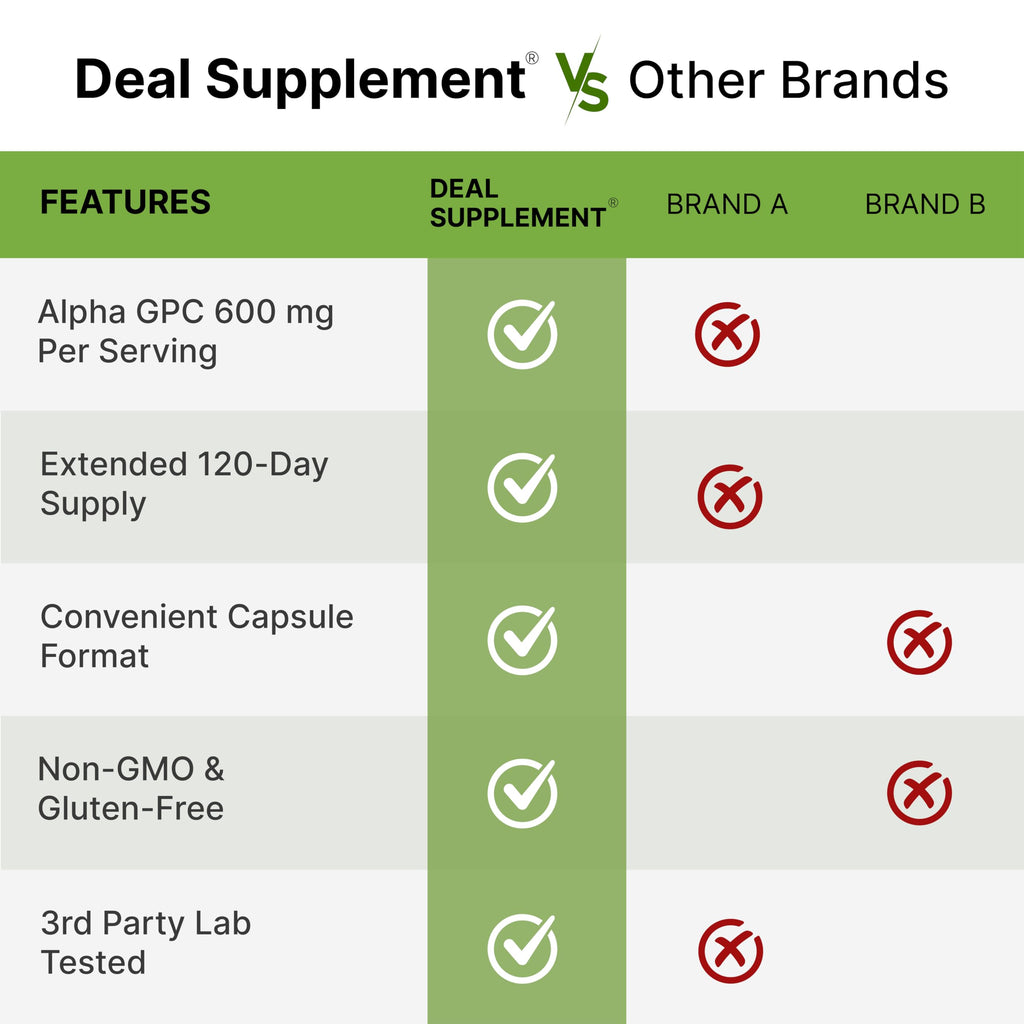 DEAL SUPPLEMENT Alpha GPC 600 mg Per Serving, 240 Capsules – Alpha GPC Choline Supplement – 120 Servings – Non-GMO, Gluten Free