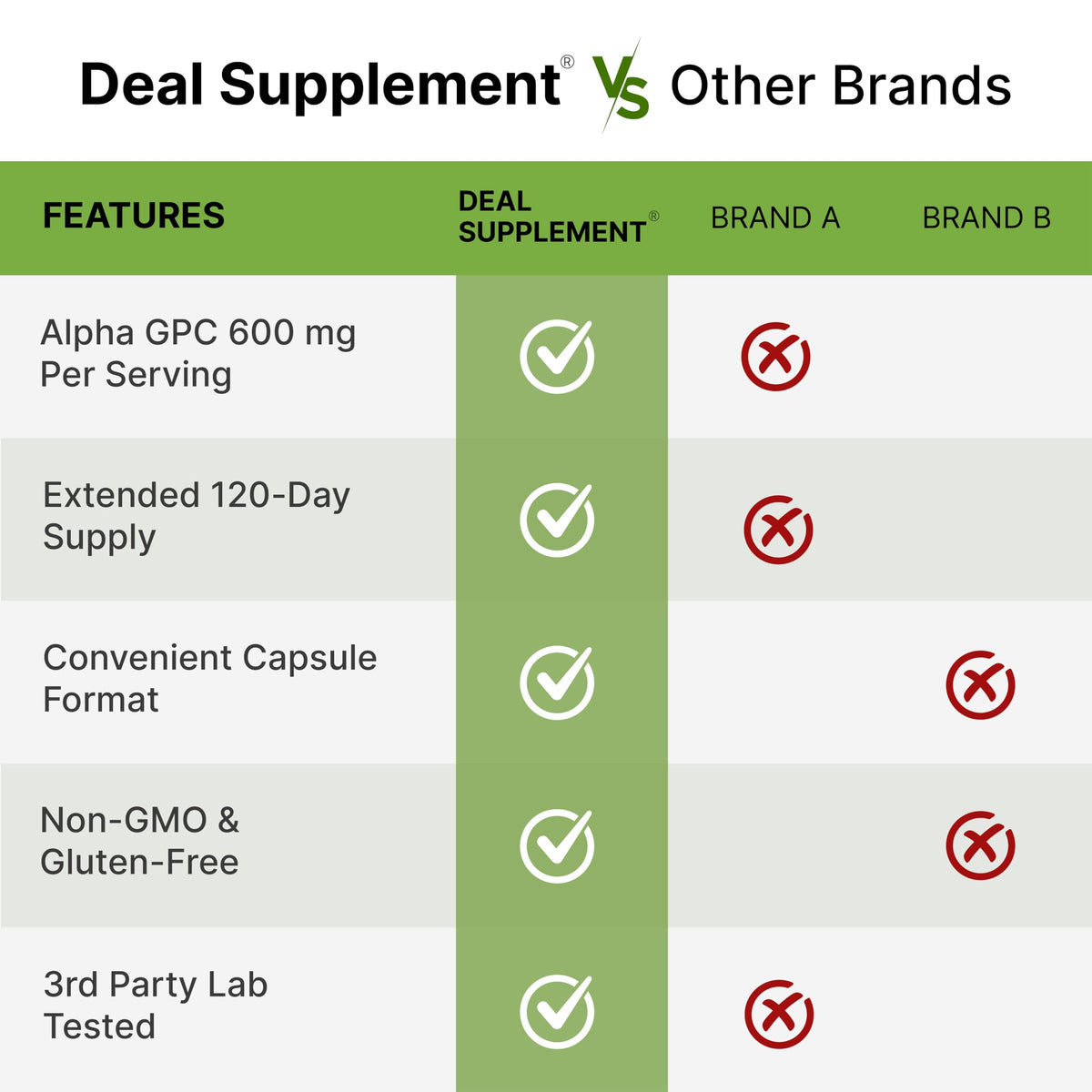 DEAL SUPPLEMENT Alpha GPC 600 mg Per Serving, 240 Capsules – Alpha GPC Choline Supplement – 120 Servings – Non-GMO, Gluten Free