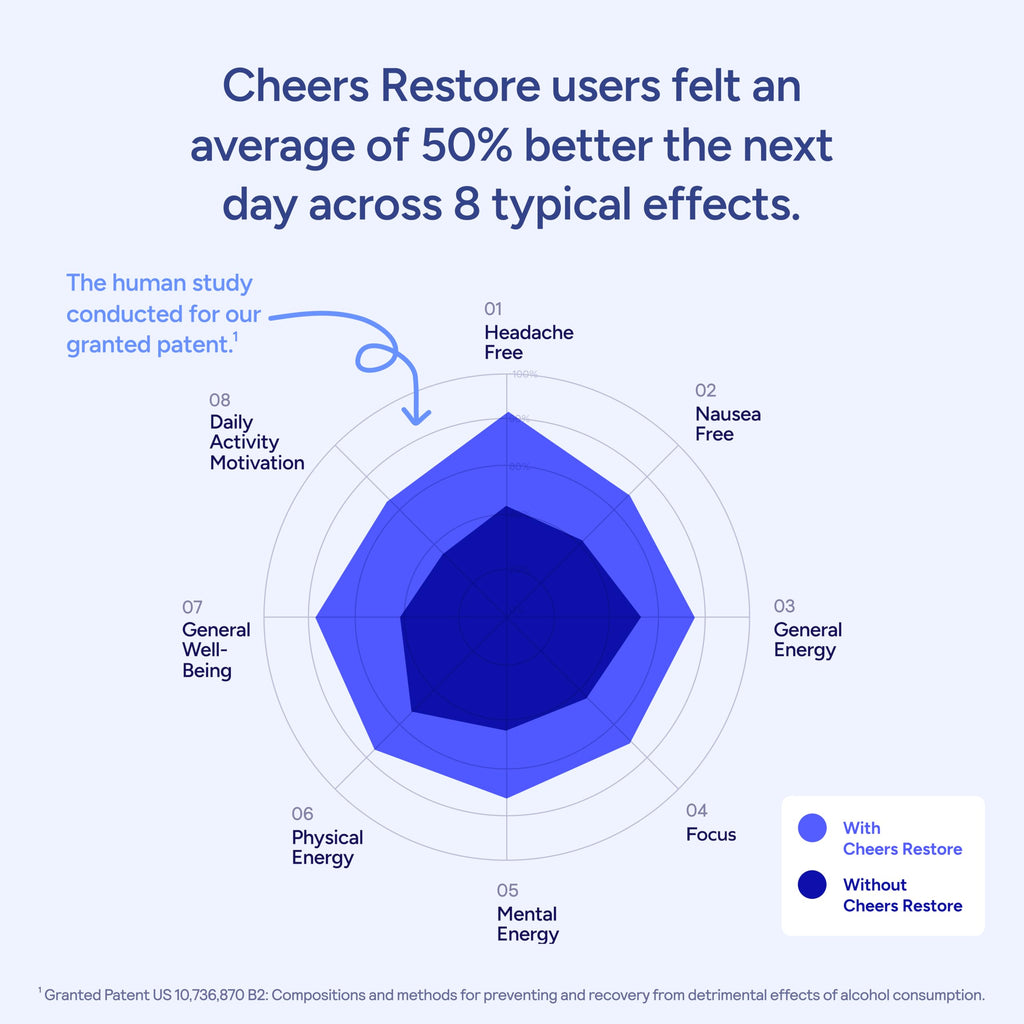 Cheers Restore | Supplement with DHM, L-Cysteine, Milk Thistle | 12 Doses | After Alcohol Aid, Feel Better After Drinking, Support Your Liver, DHM, L-Cysteine, Milk Thistle, Prickly Pear