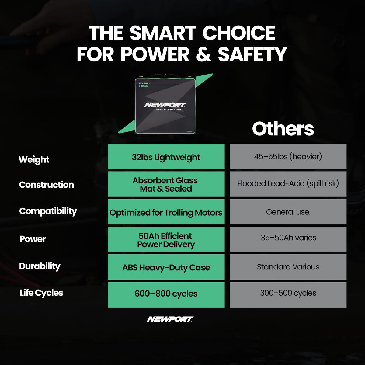 Newport 12V50Ah Deep Cycle Heavy-Duty Marine Battery, Lightweight & Sealed AGM, Trolling Motor Compatible