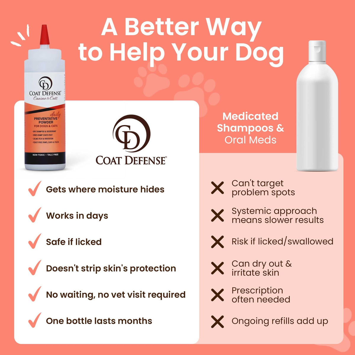 COAT DEFENSE Daily Preventative Powder | Made in USA | 9oz Precision Point Waterless Dog Shampoo & Pet Deodorizer for Smelly Dogs | Provides Anti Itch Relief | Dog Shampoo for Dry Itchy Skin