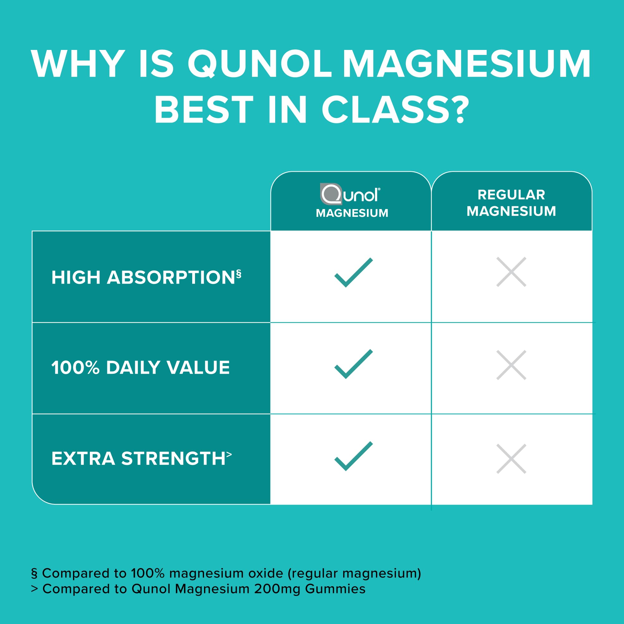 Qunol Magnesium 420mg, Extra Strength, High Absorption, Vegetarian, 120ct | 100% Daily Value, Supports Nerve, Bone & Muscle Health, Cognitive Performance, Healthy Stress Response; Gluten-Free, Non-GMO