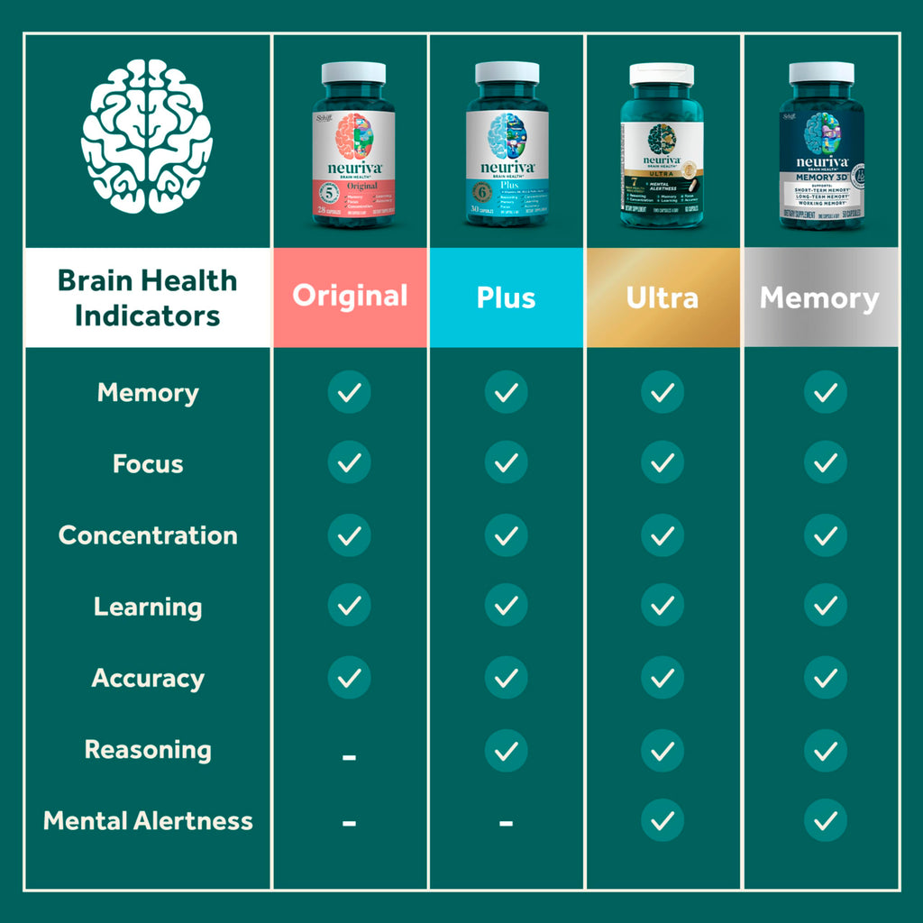 NEURIVA Original Brain Supplements - 28 Count Capsules | Brain Supplements for Memory and Focus, Phosphatidylserine, Neurofactor, Decaffeinated Nootropic, Clinically Tested
