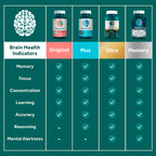 NEURIVA Original Brain Supplements - 28 Count Capsules | Brain Supplements for Memory and Focus, Phosphatidylserine, Neurofactor, Decaffeinated Nootropic, Clinically Tested