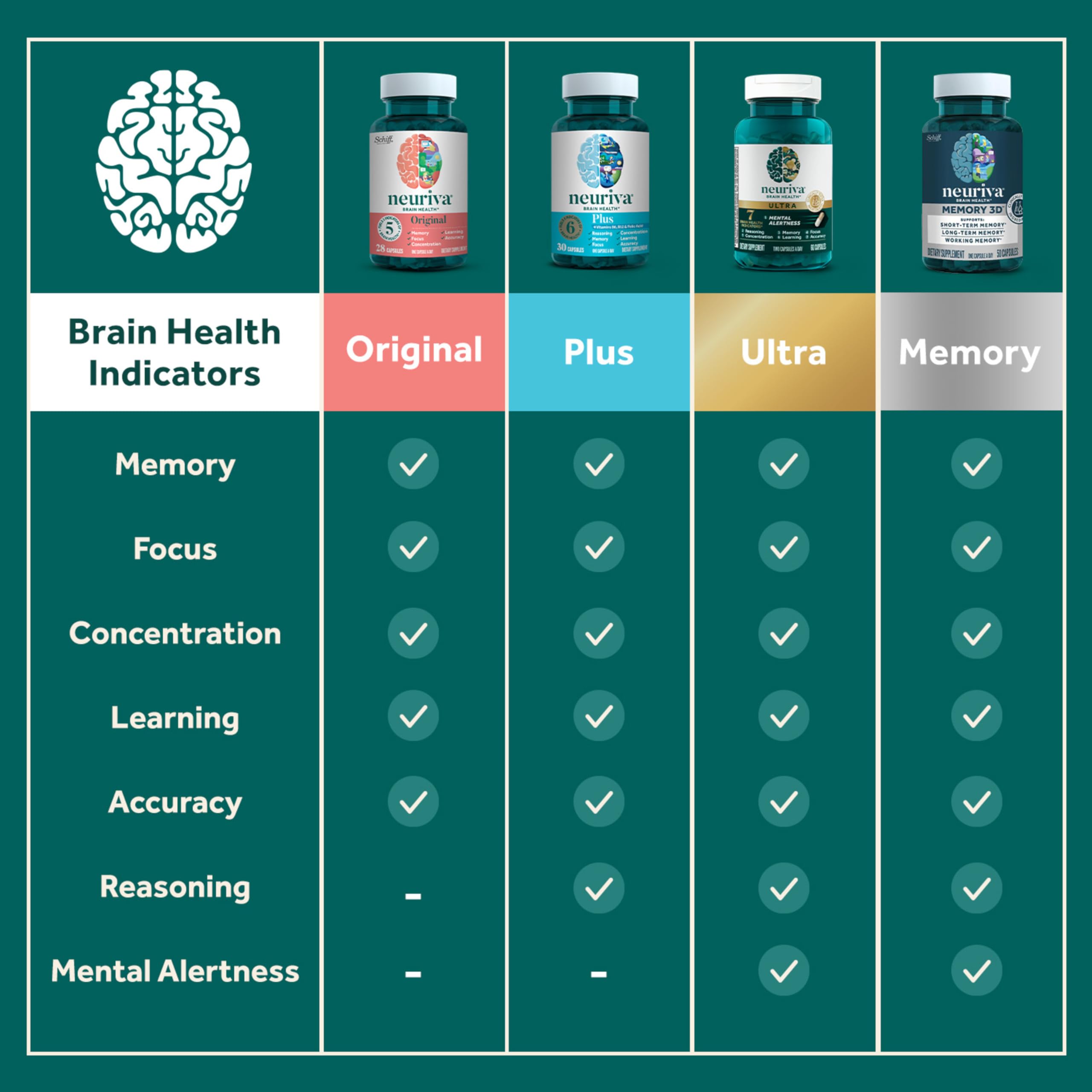 NEURIVA Original Brain Supplements - 28 Count Capsules | Brain Supplements for Memory and Focus, Phosphatidylserine, Neurofactor, Decaffeinated Nootropic, Clinically Tested