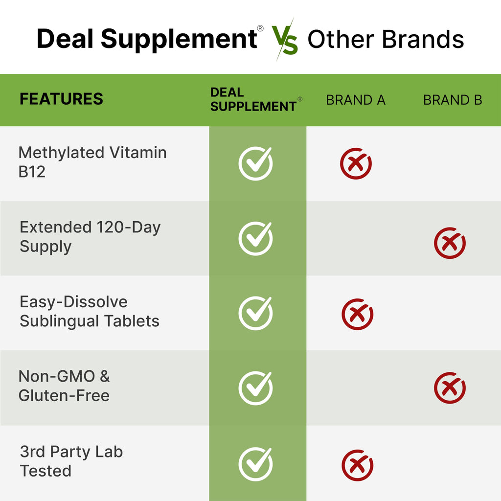 DEAL SUPPLEMENT Methyl B-12 Vitamins 5000 mcg Per Serving, 240 Tablets