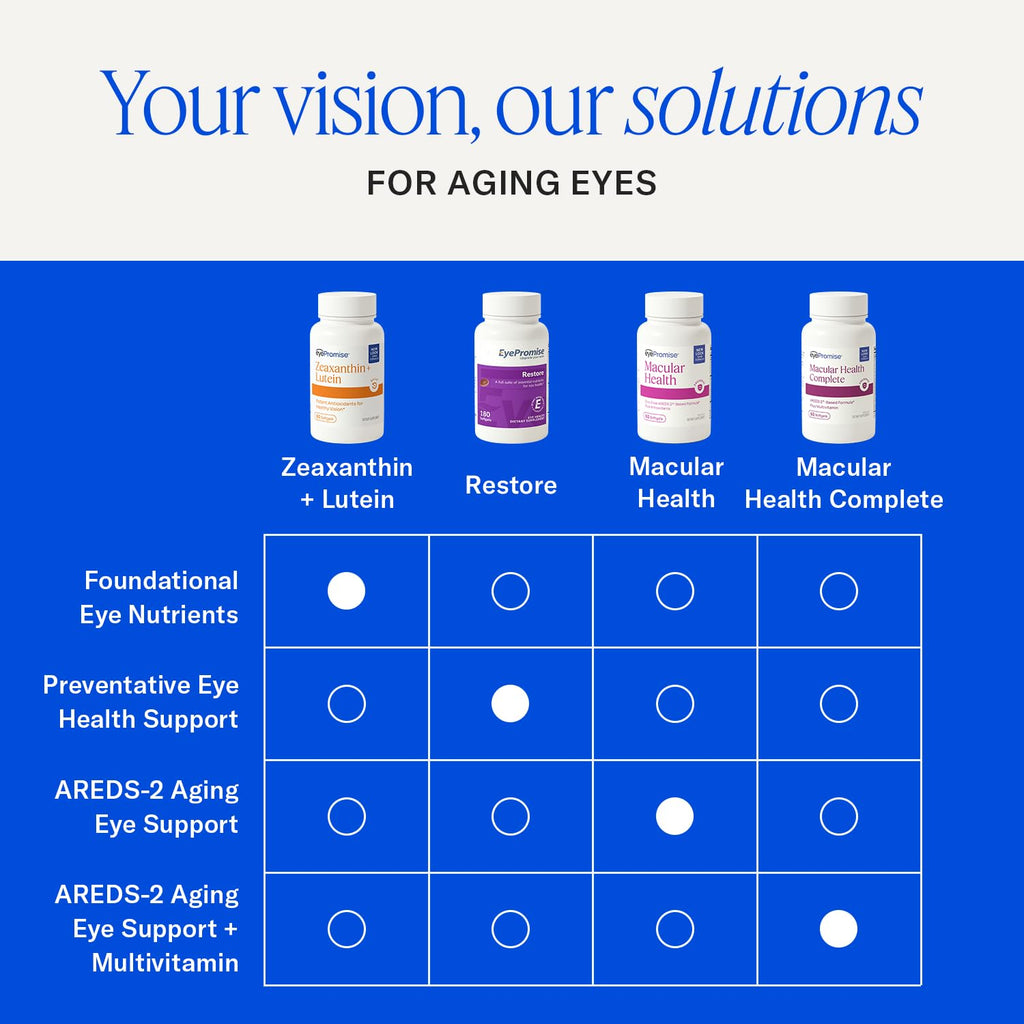 EyePromise Zeaxanthin + Lutein Eye Health Supplements, 60 Softgels | Lutein and Zeaxanthin Supplements to Enhance and Support Healthy Vision, 30-Day Supply (Packaging May Vary)
