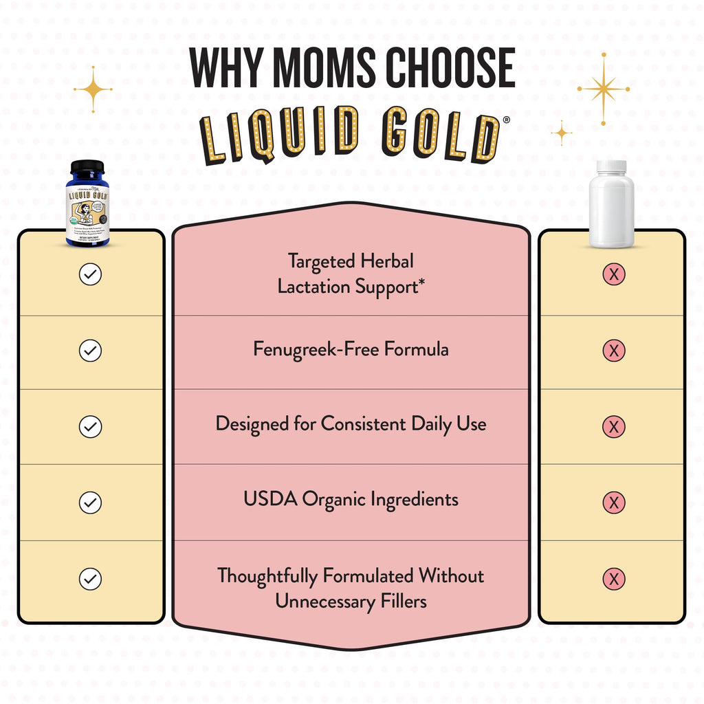 Legendairy Milk Liquid Gold Organic Lactation Support, 60 Capsules | Organic goat's rue, milk thistle, shatavari and fennel provide fenugreek-free lactation and breast milk supply support