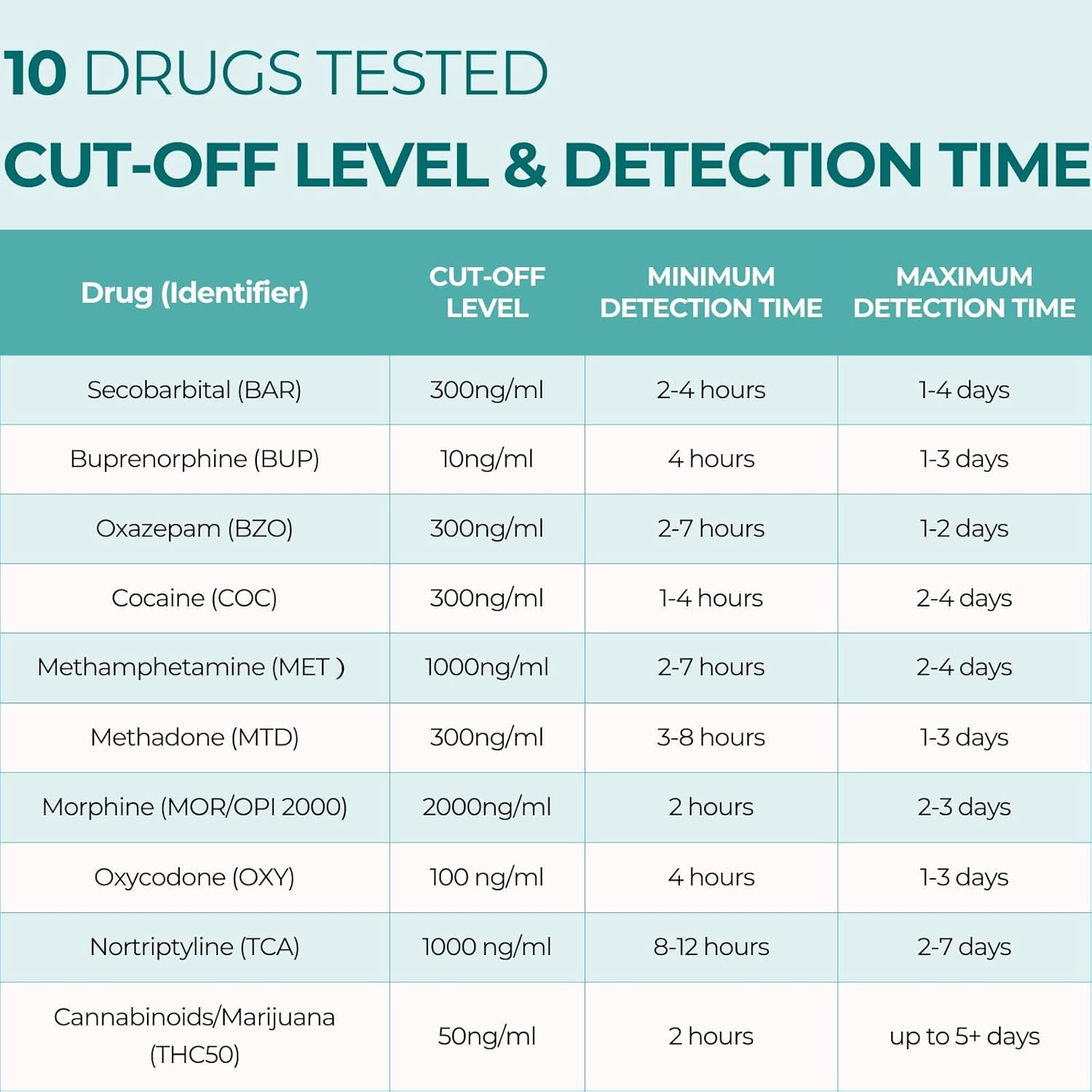 Buy now Easy@Home Multi-Drug Screen Test: 10 Pack Urine Drug Tests Kit, Testing BZO/COC/THC/MET/MOR/OXY/BAR/BUP/MTD/TCA, Instant Drugs Test Including Marijuana Test, #EDOAP-7104 at indiglob india