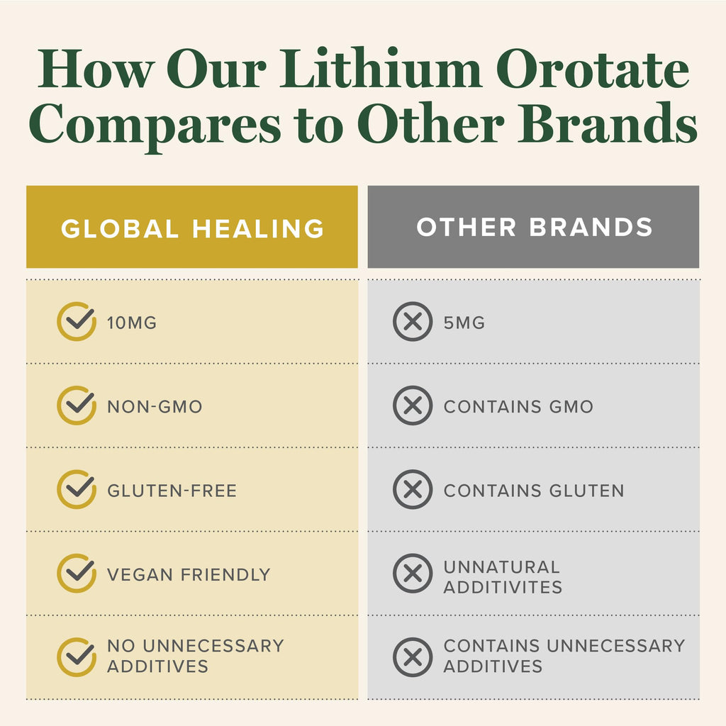 Global Healing Center - Lithium Orotate 10mg - Non-GMO, Gluten Free, Vegan Friendly Brain Health Lithium Supplement for Supporting Mood, Function, and Clarity (60 Capsules)