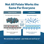 L Methylfolate 7.5mg plus Methyl B12 - Active 5-MTHF Form, MTHFR Supplement - Bloodstream Ready Methylated Folate + B12 Cofactor - Supports Mood, Homocysteine Methylation, Cognition (60 Capsules)