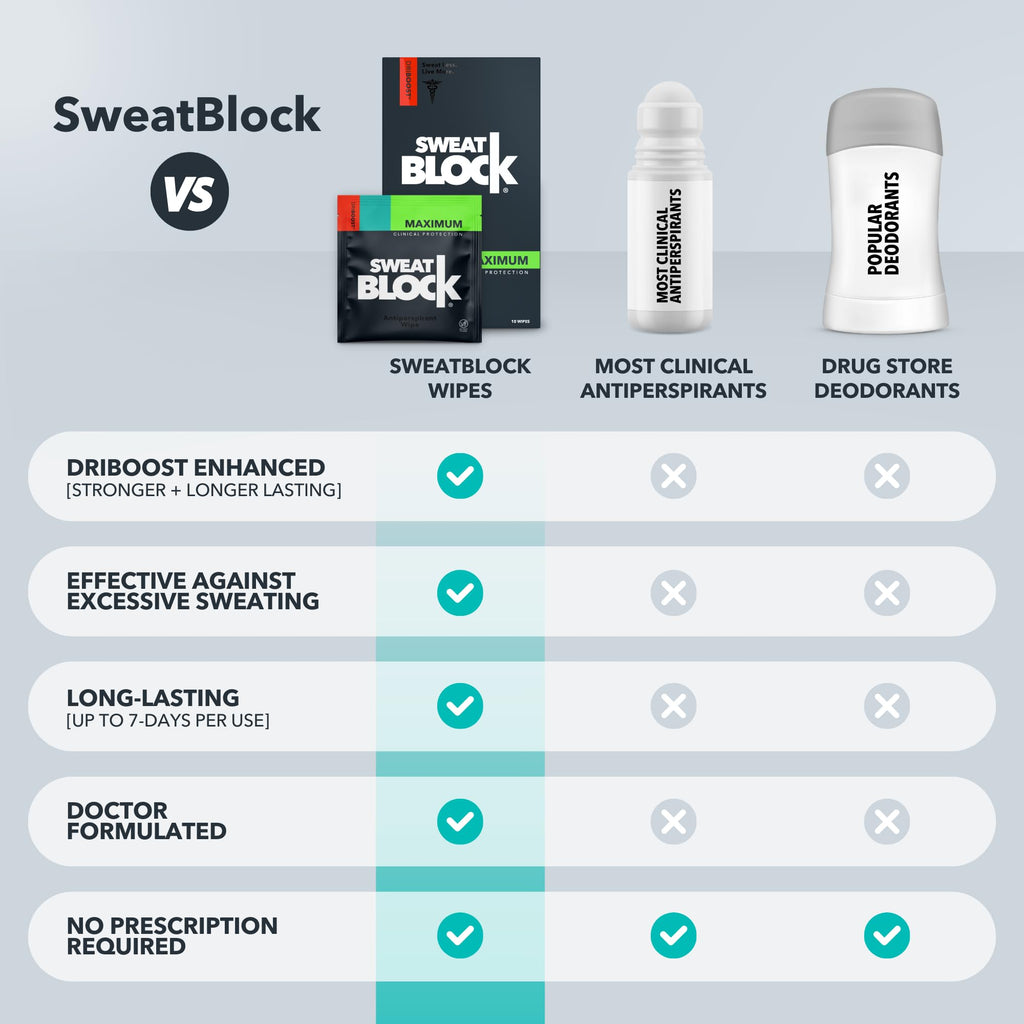 SweatBlock Maximum Clinical Strength Antiperspirant Wipes, Original 10 Ct | Stop Excessive Underarm Sweat with Up to 7 Days Protection Per Wipe, Hyperhidrosis Aid, Dermatologist Tested