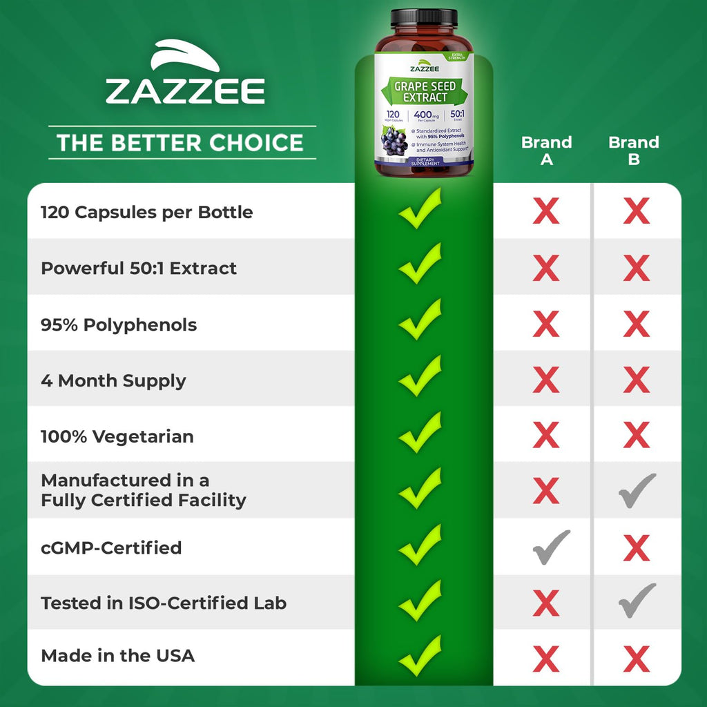 Zazzee High Strength Grape Seed 50:1 Extract, 120 Capsules, 95% Polyphenols | Vegan, 400 mg per Capsule, 4 Month Supply, Antioxidant, Circulation & Blood Flow Support, Non-GMO, Made in the USA