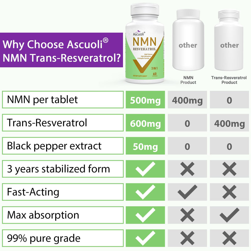 99% Pure NMN Resveratrol 1150mg per Serving, 3-in-1 NMN Supplement, 120 Cap | NMN Resveratrol 1150mg, NMN 500mg + Trans-Resveratrol 600mg, for NAD+, Cell, Energy, Immune, Skin, Anti-Aging & Longevity
