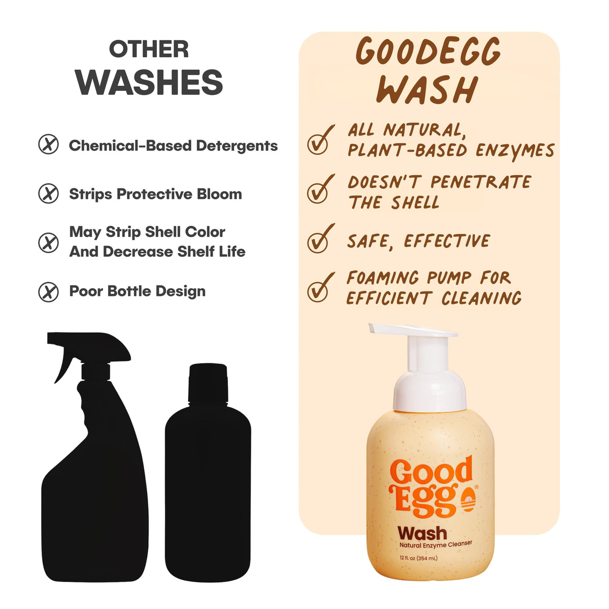 GoodEgg Enzyme Egg Wash Cleaning Solution, Foaming Spray Pump, Refillable