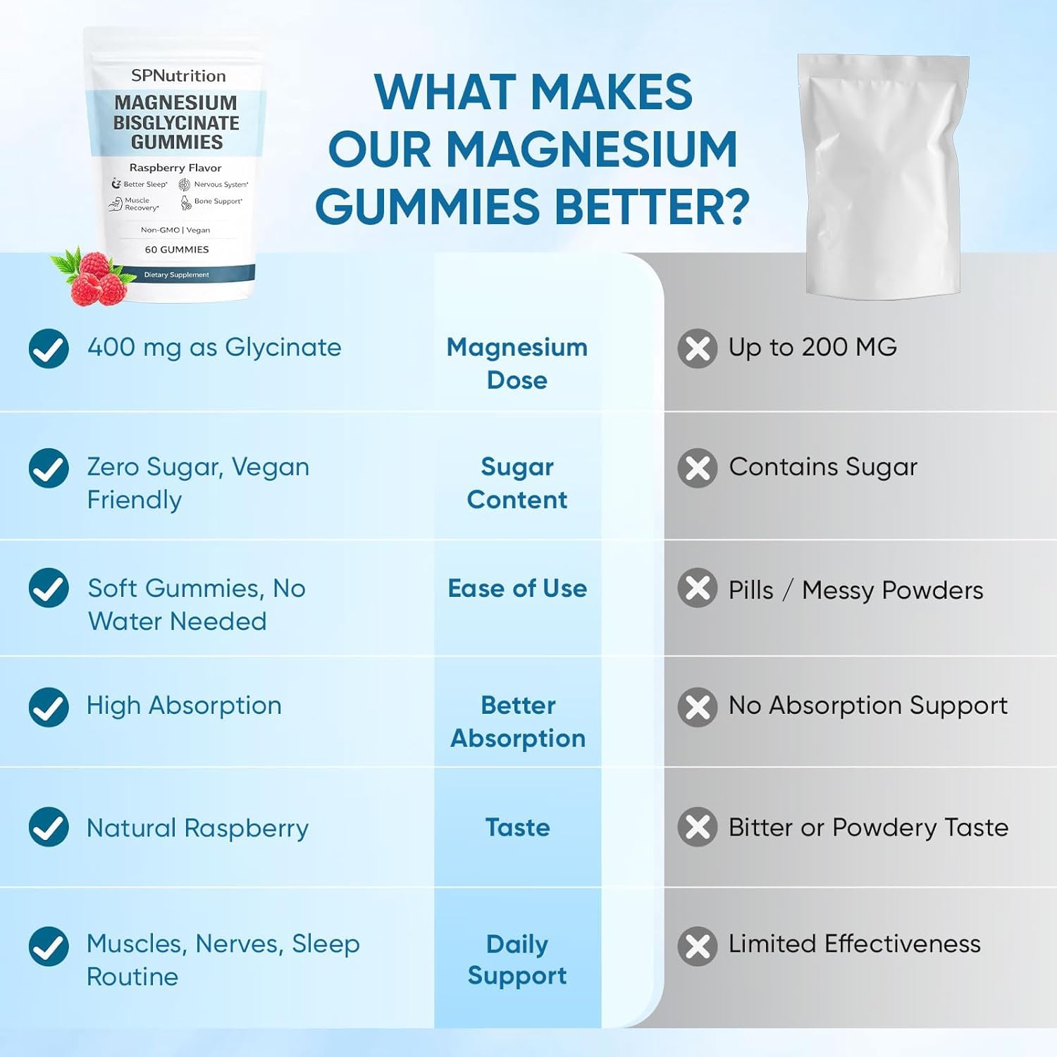 Spnutrition Magnesium Bisglycinate Gummies – Chelated Magnesium Supplement (2)