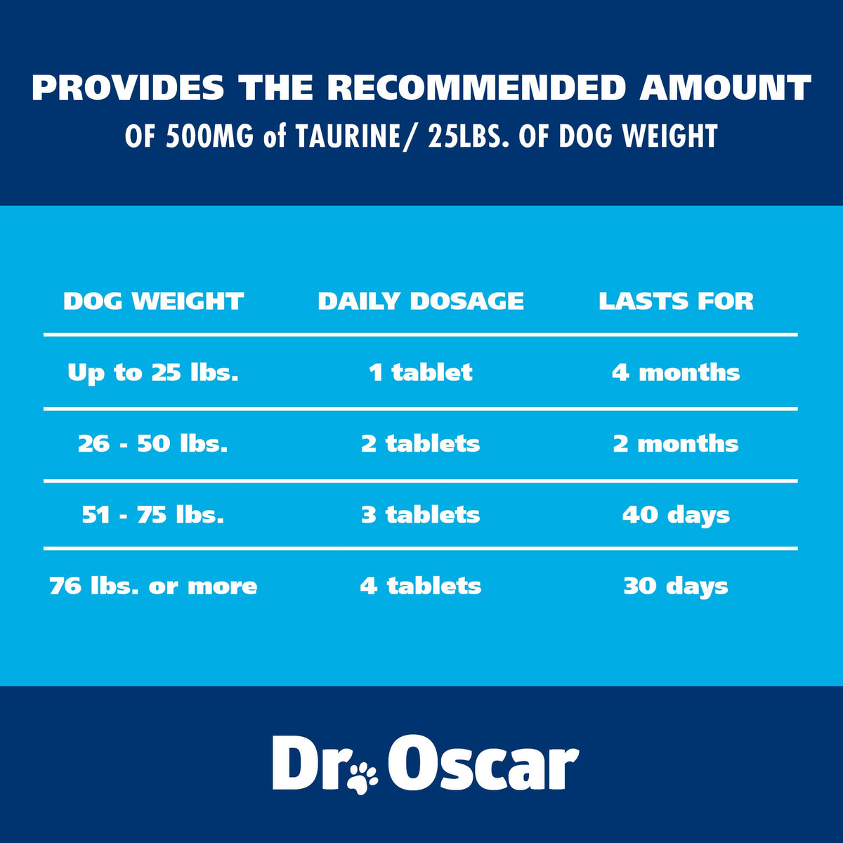 Taurine Supplement for Dogs Meets RDA of 500 mg per 25lbs Weight Unlike Most Alternatives, 120ct, Helps Maintain Dog Heart Health, Normal Function of the Cardiac Muscle & Normal Blood Flow