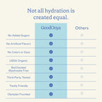 GOODONYA Organic Hydration Electrolyte Drink Mix, Certified Organic Hydration Powder, Non-GMO, Biochecked Glyphosate Free, Low Sugar, Lemonade Flavor, No Artificial Flavors,12 Stick Packs