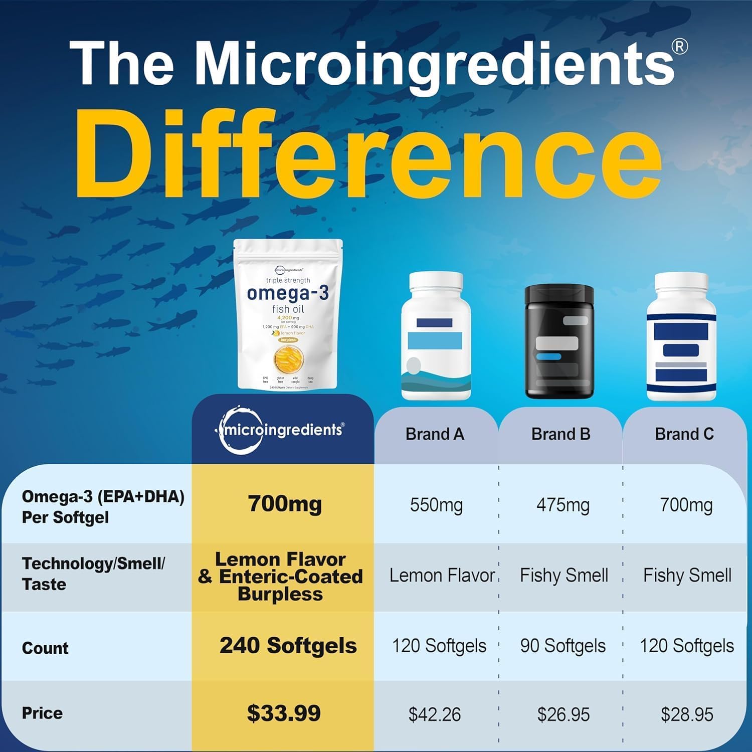 Micro Ingredients Triple Strength Omega-3 Fish Oil 4,200 mg Per Serving | EPA 1200mg + DHA 900mg Per Serving, Wild Caught Fish Source, Lemon-Flavored, 240 Softgels, Burpless, No Fishy Aftertaste.