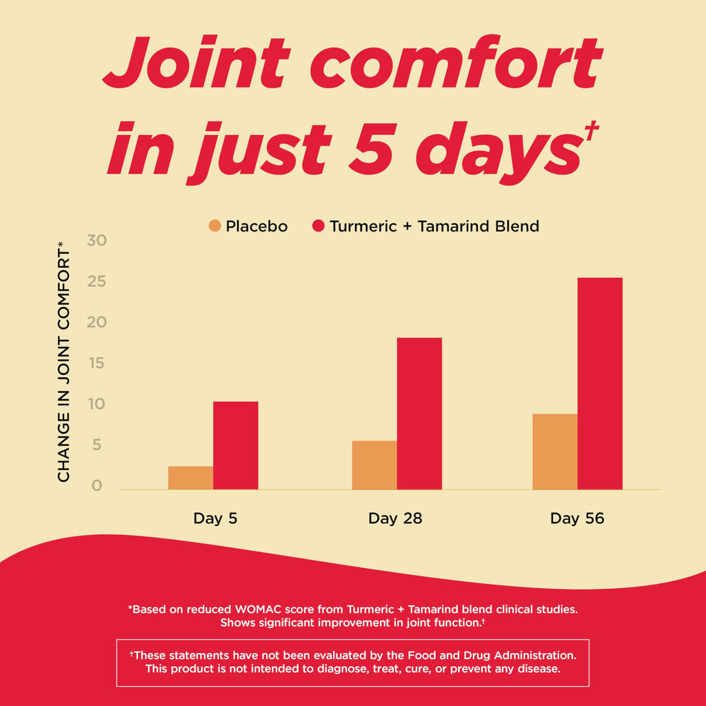 Tylenol Proactive Support Muscle & Joint Supplements + Stress, 30 ct | Drug-Free, Tamarind + Turmeric Supplement, Sceletium Extract, Improves Joint Comfort & Flexibility