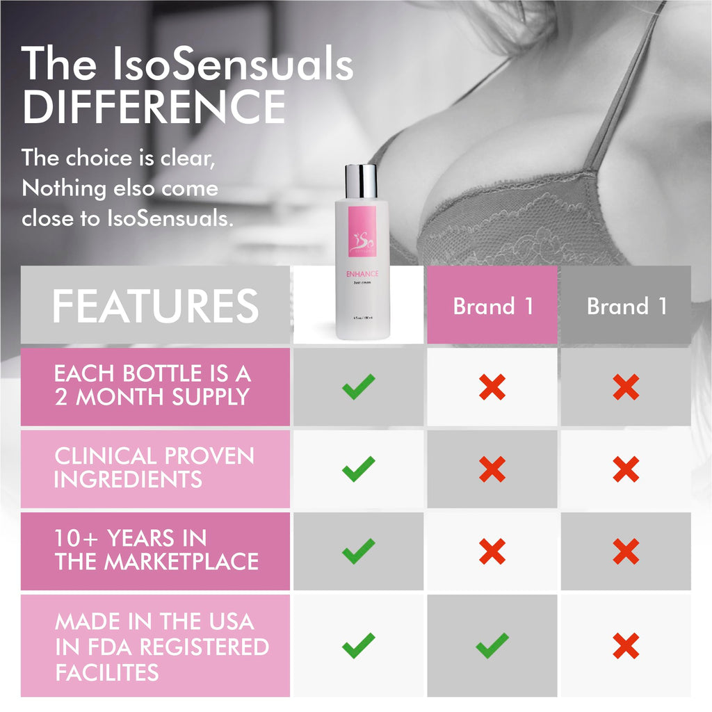 IsoSensuals ENHANCE - Rapid-Action Breast Enlargement Cream for Quick Growth - Lifting and Firming Breast Enhancement Cream - Generous 2 Month Supply