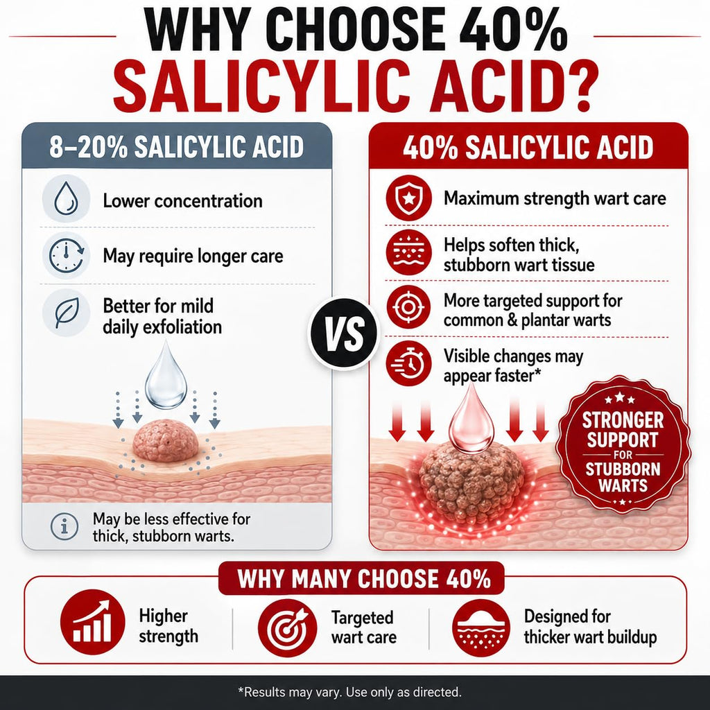 40% Salicylic Acid Wart Remover for Plantar Warts and All Types Wart