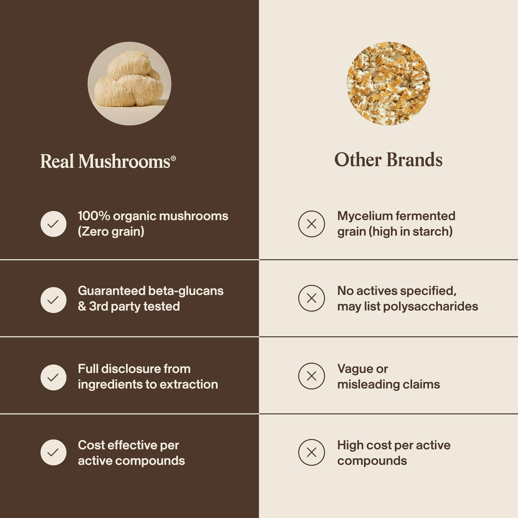 Real Mushrooms Lion's Mane Capsules, Brain, Focus and Cognition, 120ct | Organic Lion's Mane Extract for Wellness, Focus, Clarity Support, Vegan Non-GMO Powder, Daily Use, Verified Beta Glucans